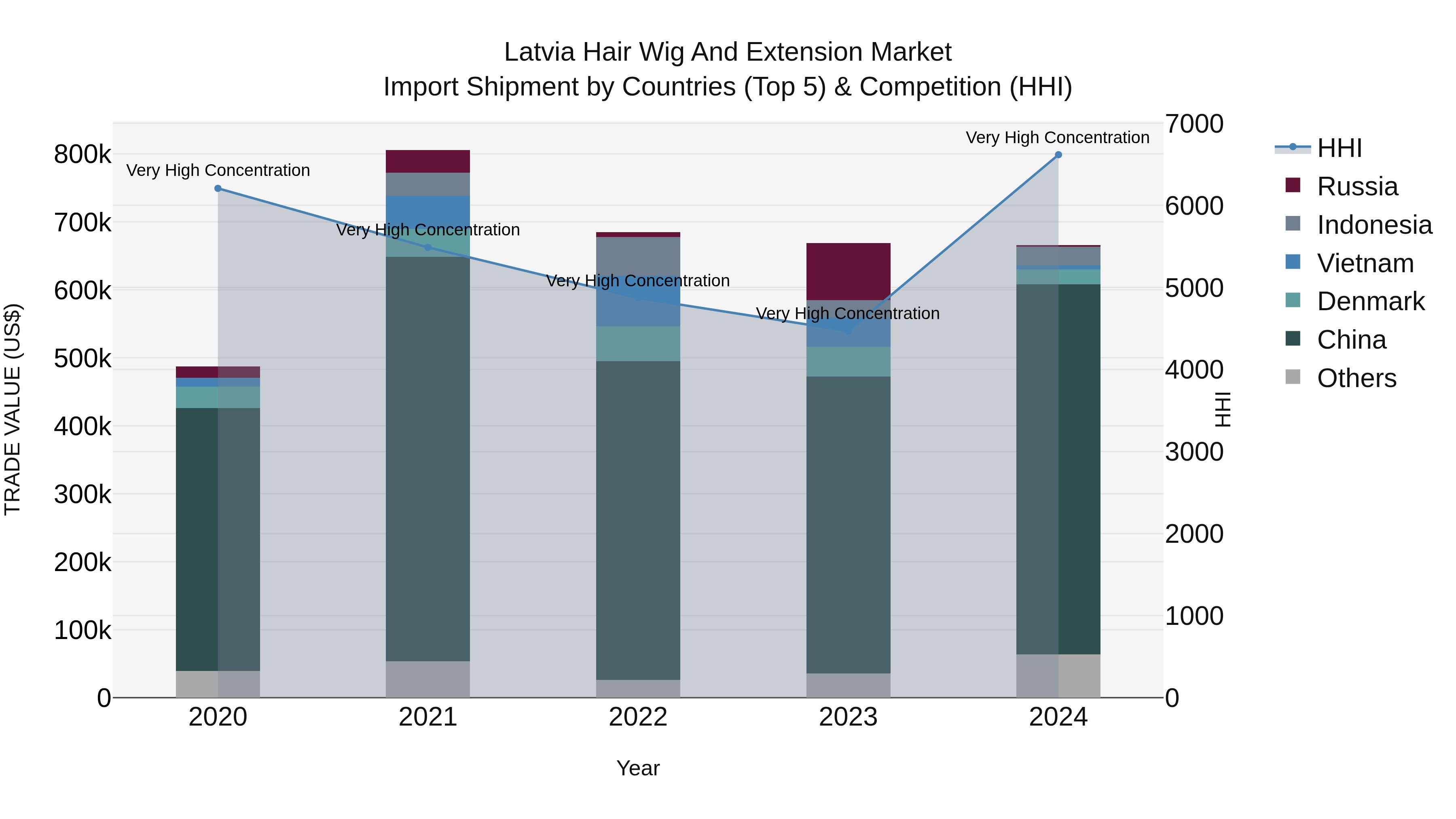Latvia Hair Wig and Extension Market Top 5 Importing Countries and Market Competition (HHI) Analysis