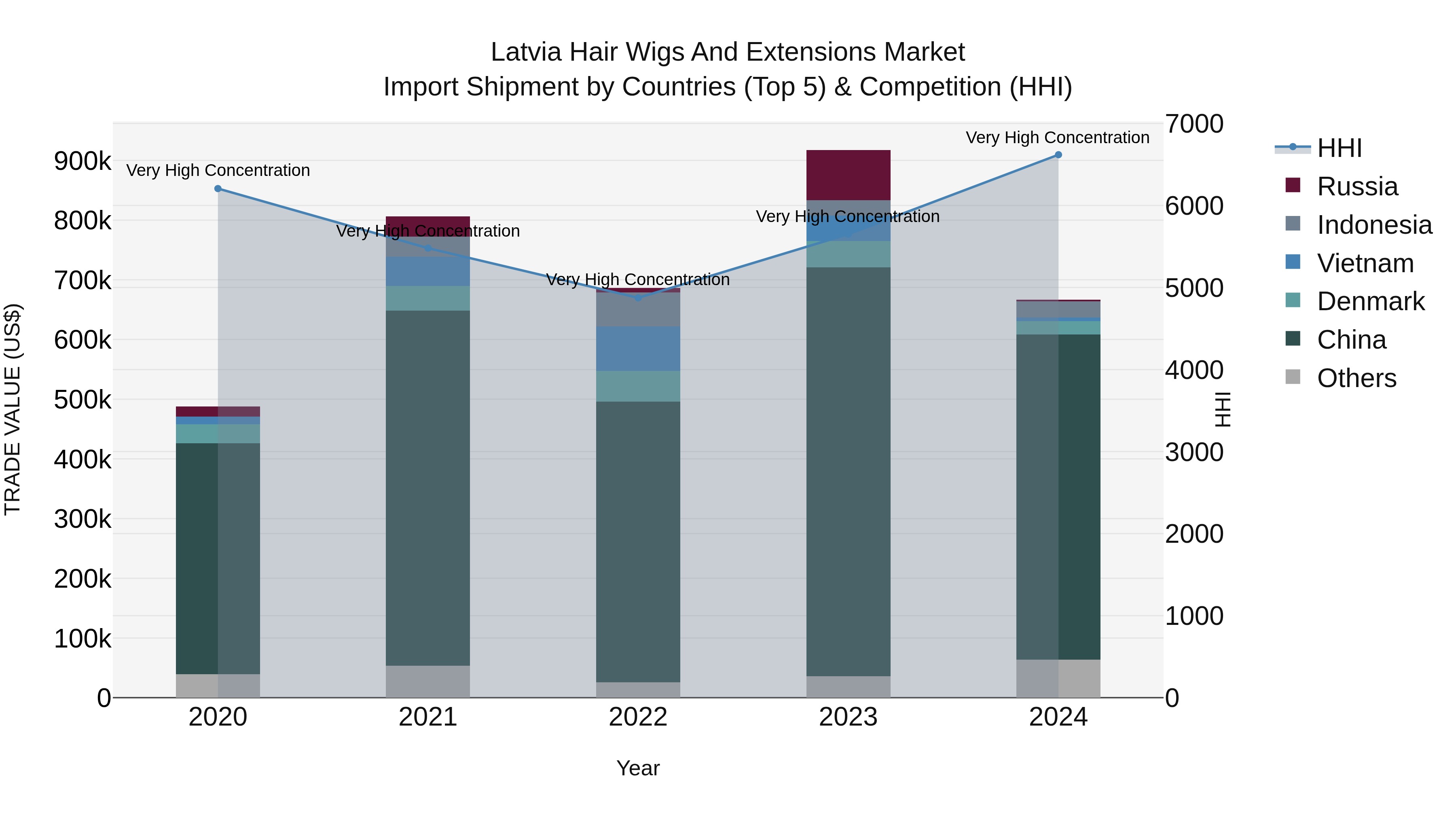 Latvia Hair Wigs and Extensions Market Top 5 Importing Countries and Market Competition (HHI) Analysis