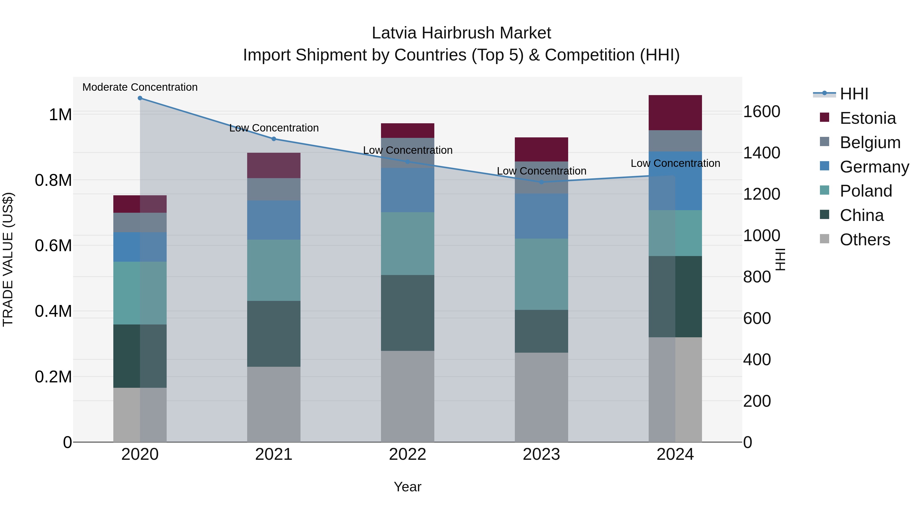 Latvia Hairbrush Market Top 5 Importing Countries and Market Competition (HHI) Analysis