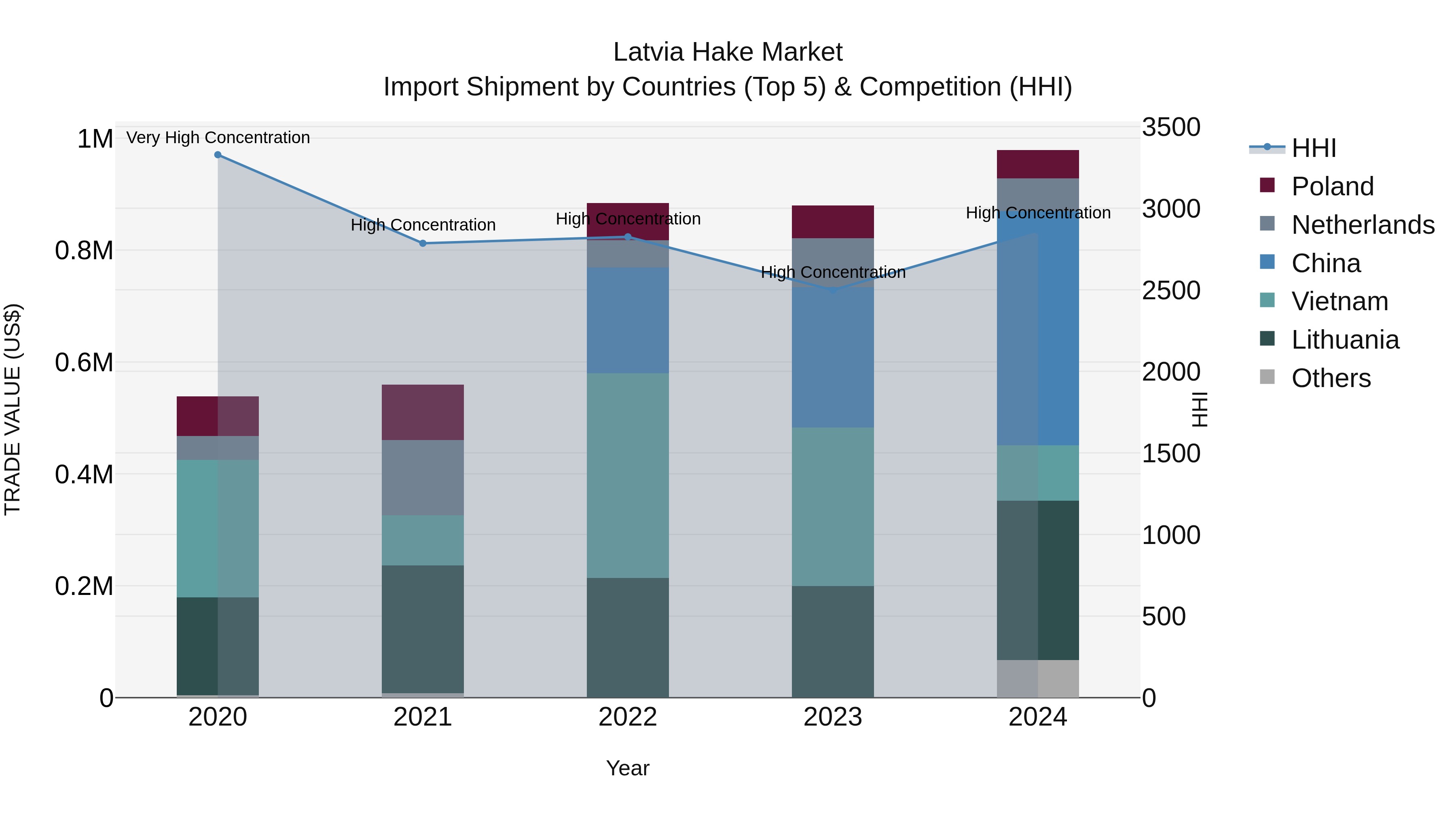 Latvia Hake Market Top 5 Importing Countries and Market Competition (HHI) Analysis