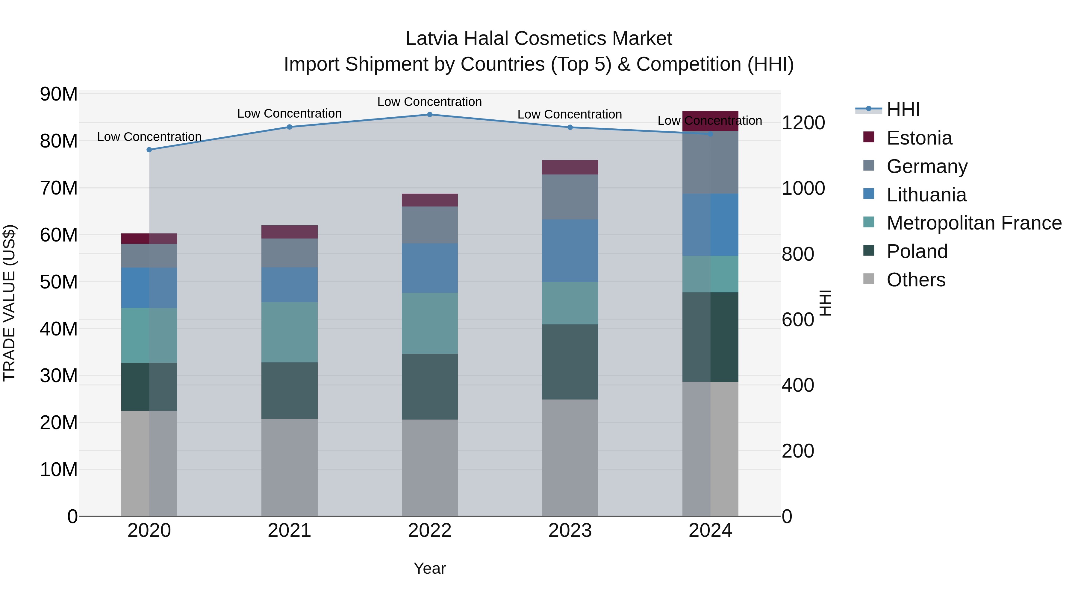Latvia Halal Cosmetics Market Top 5 Importing Countries and Market Competition (HHI) Analysis