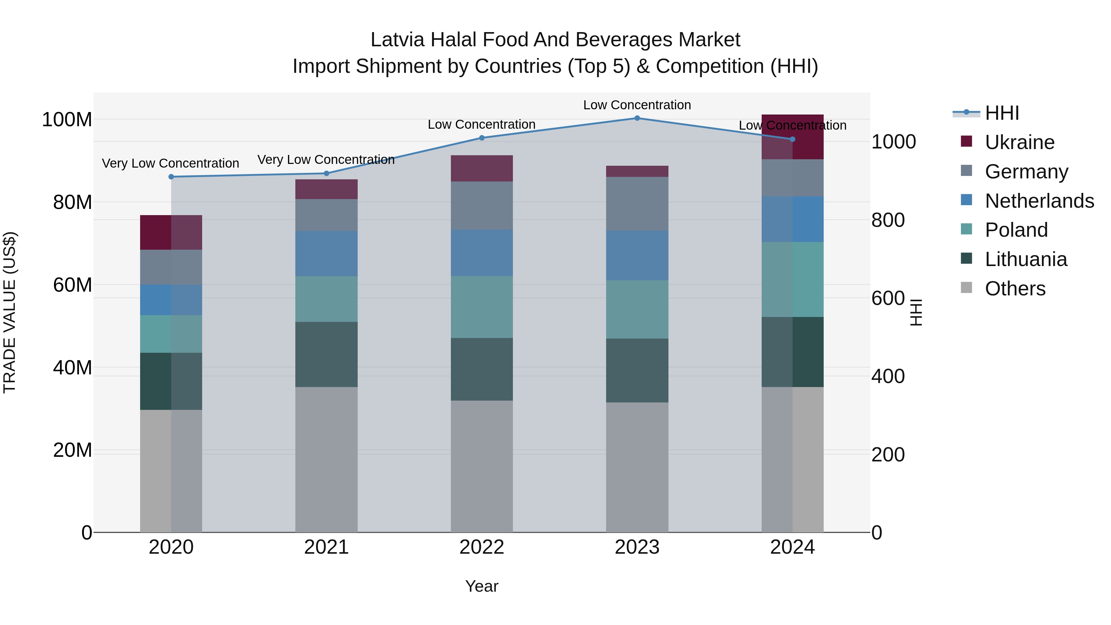 Latvia Halal Food and Beverages Market Top 5 Importing Countries and Market Competition (HHI) Analysis