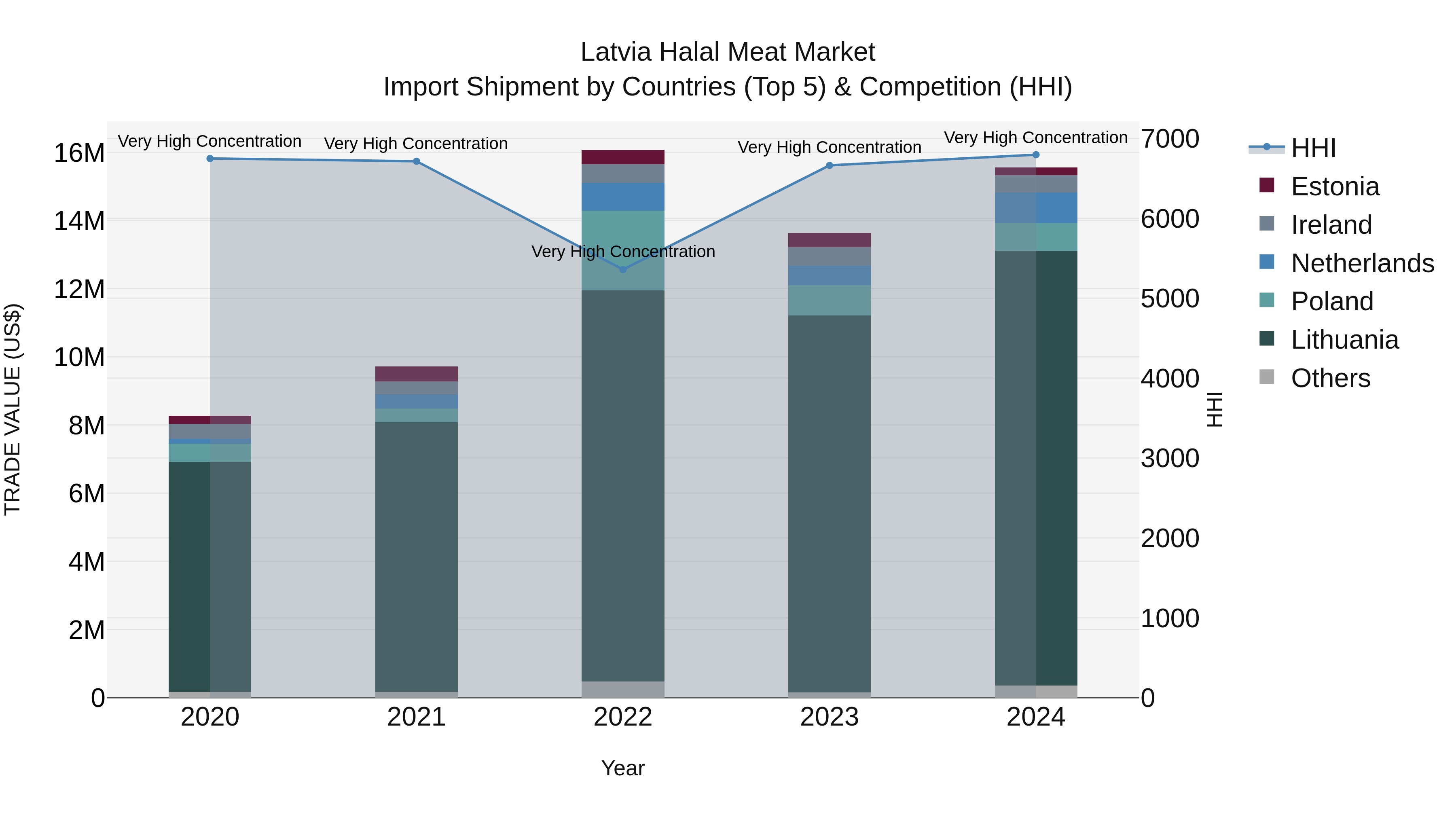 Latvia Halal Meat Market Top 5 Importing Countries and Market Competition (HHI) Analysis