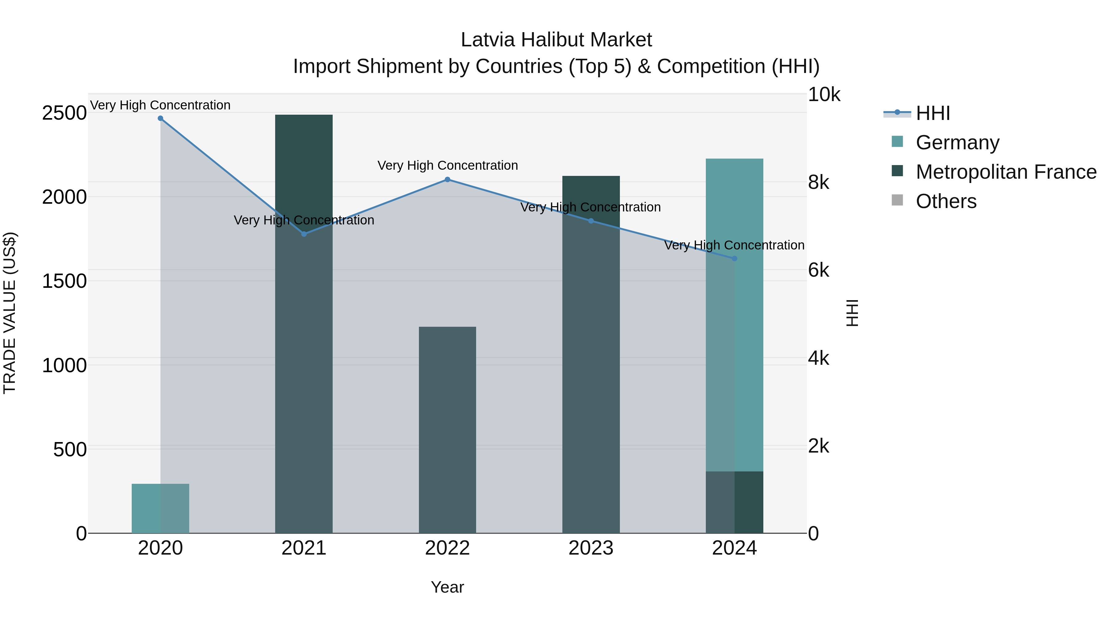 Latvia Halibut Market Top 5 Importing Countries and Market Competition (HHI) Analysis