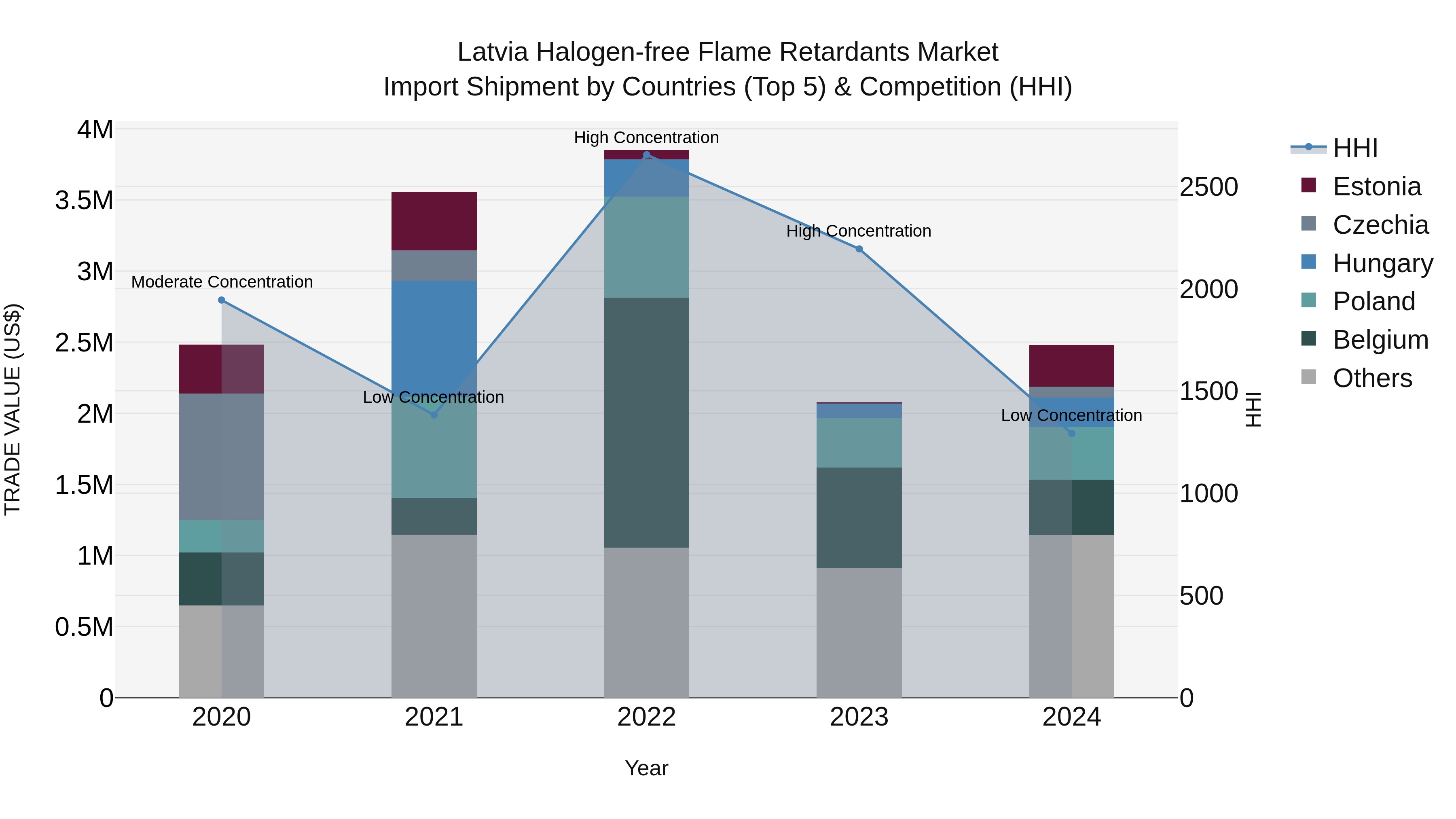Latvia Halogen-free Flame Retardants Market Top 5 Importing Countries and Market Competition (HHI) Analysis