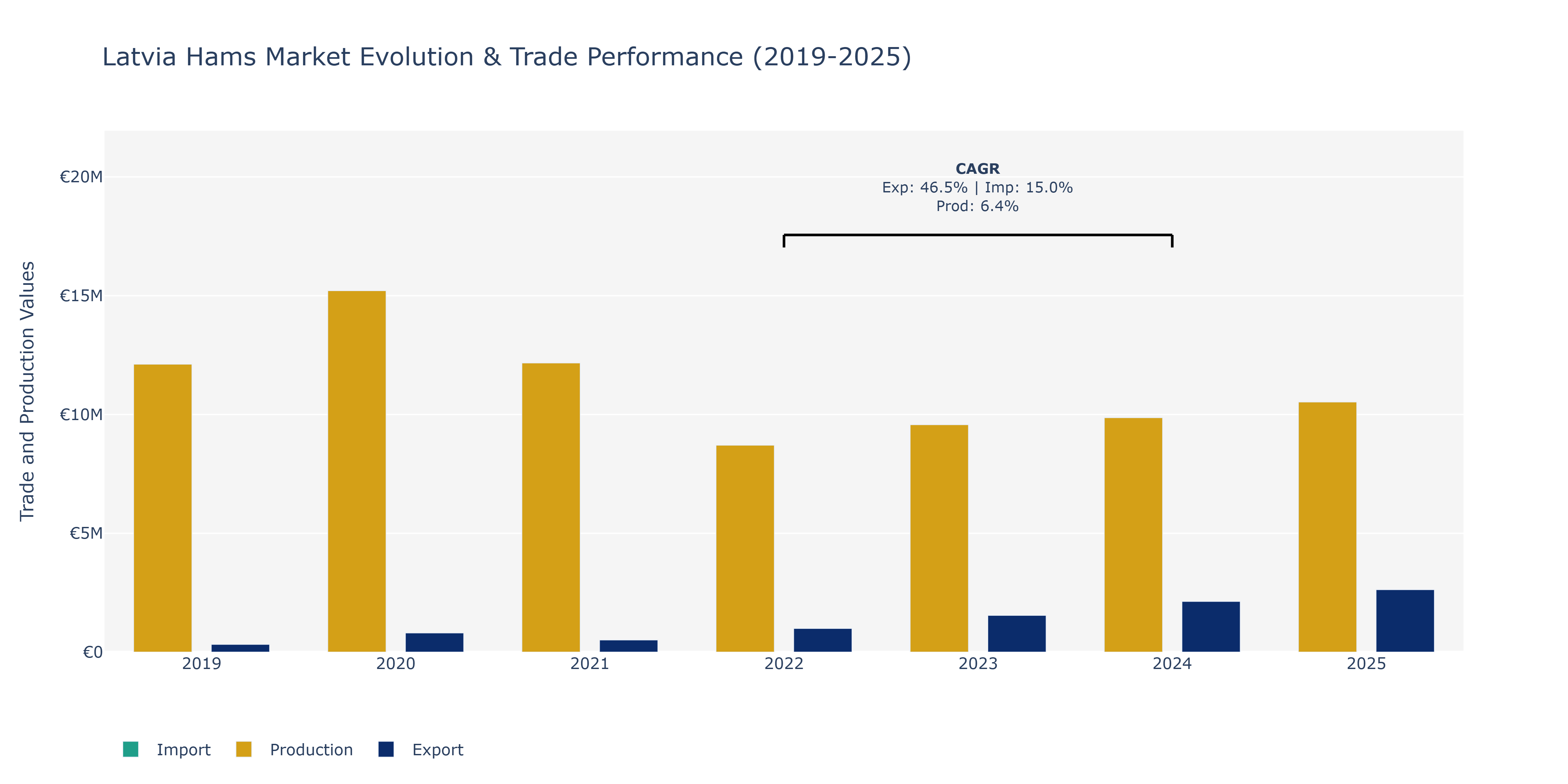 Latvia Hams Market: Production & Trade Performance (2019-2025)