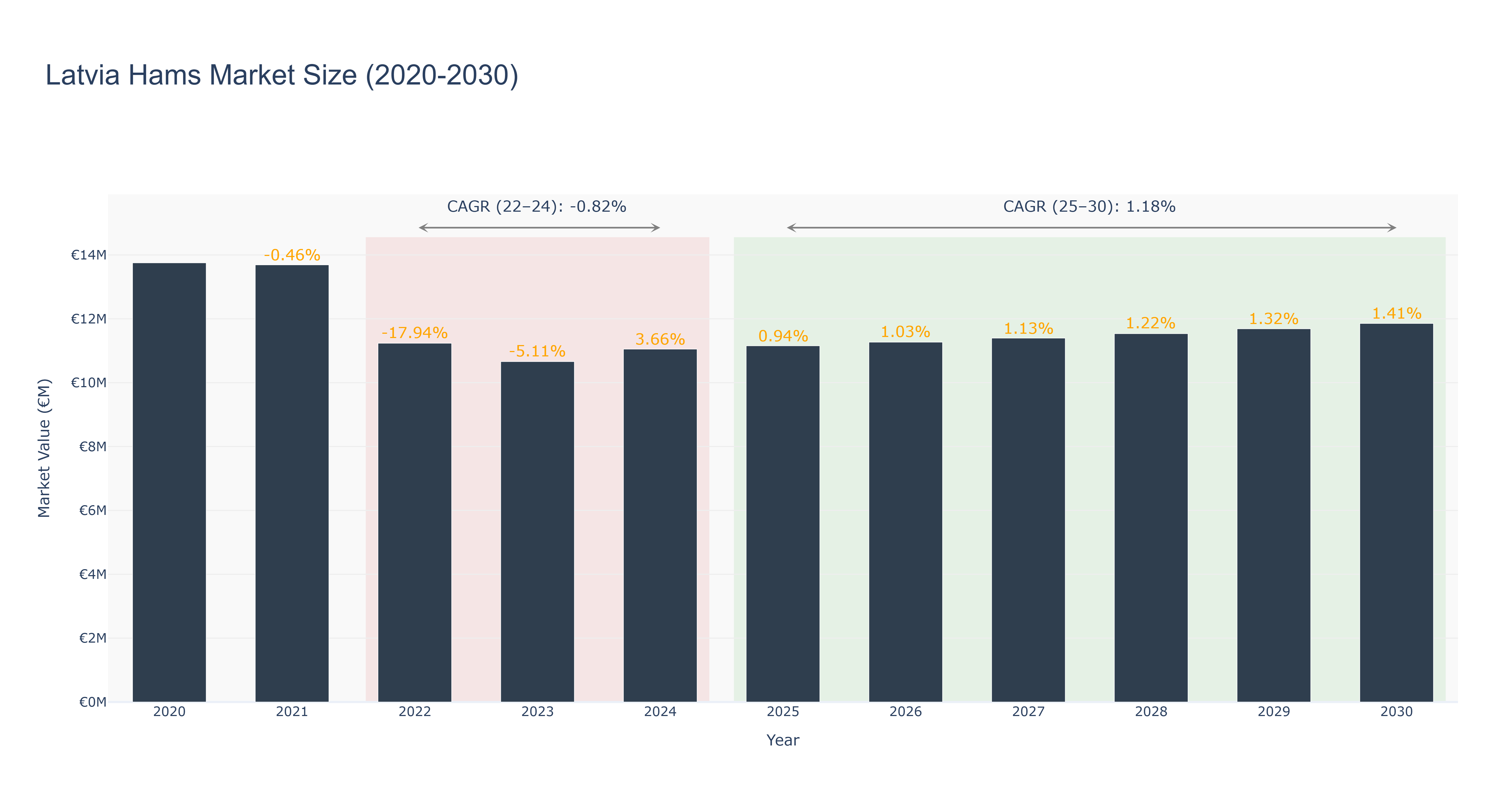 Latvia Hams Market Size (2020-2030)