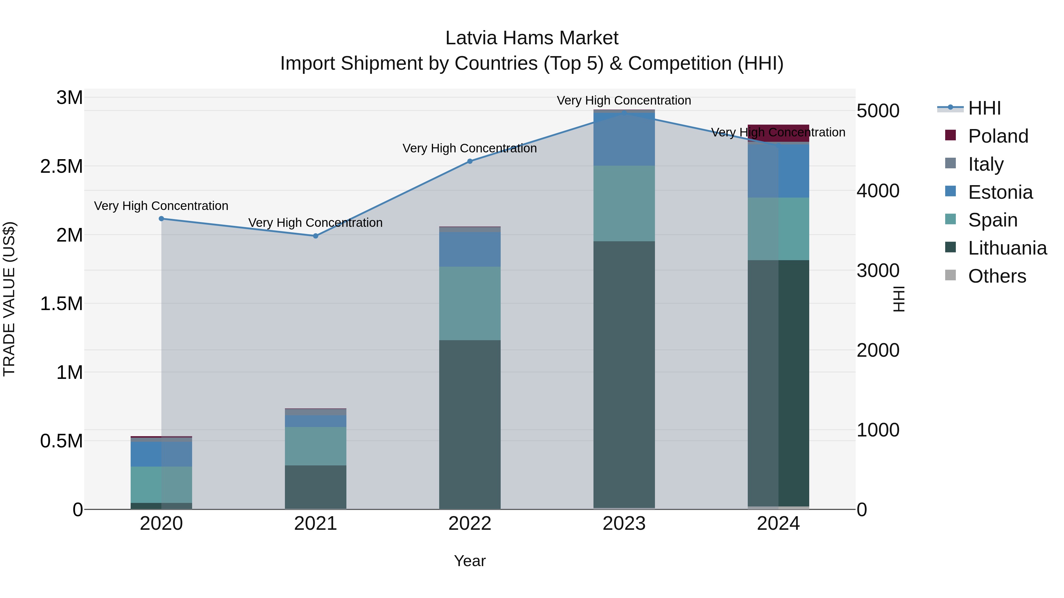 Latvia Hams Market Top 5 Importing Countries and Market Competition (HHI) Analysis