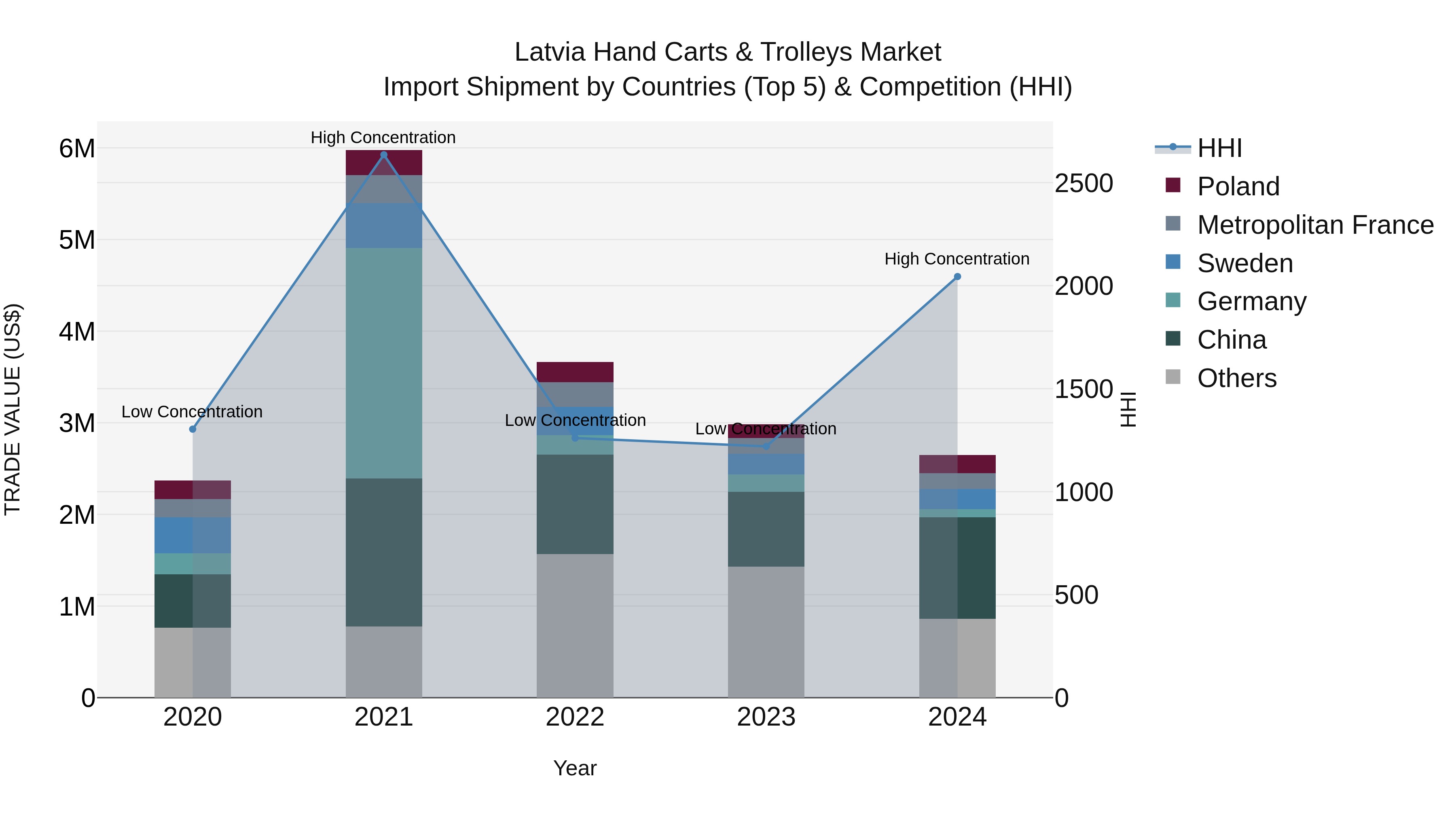 Latvia Hand Carts & Trolleys Market Top 5 Importing Countries and Market Competition (HHI) Analysis