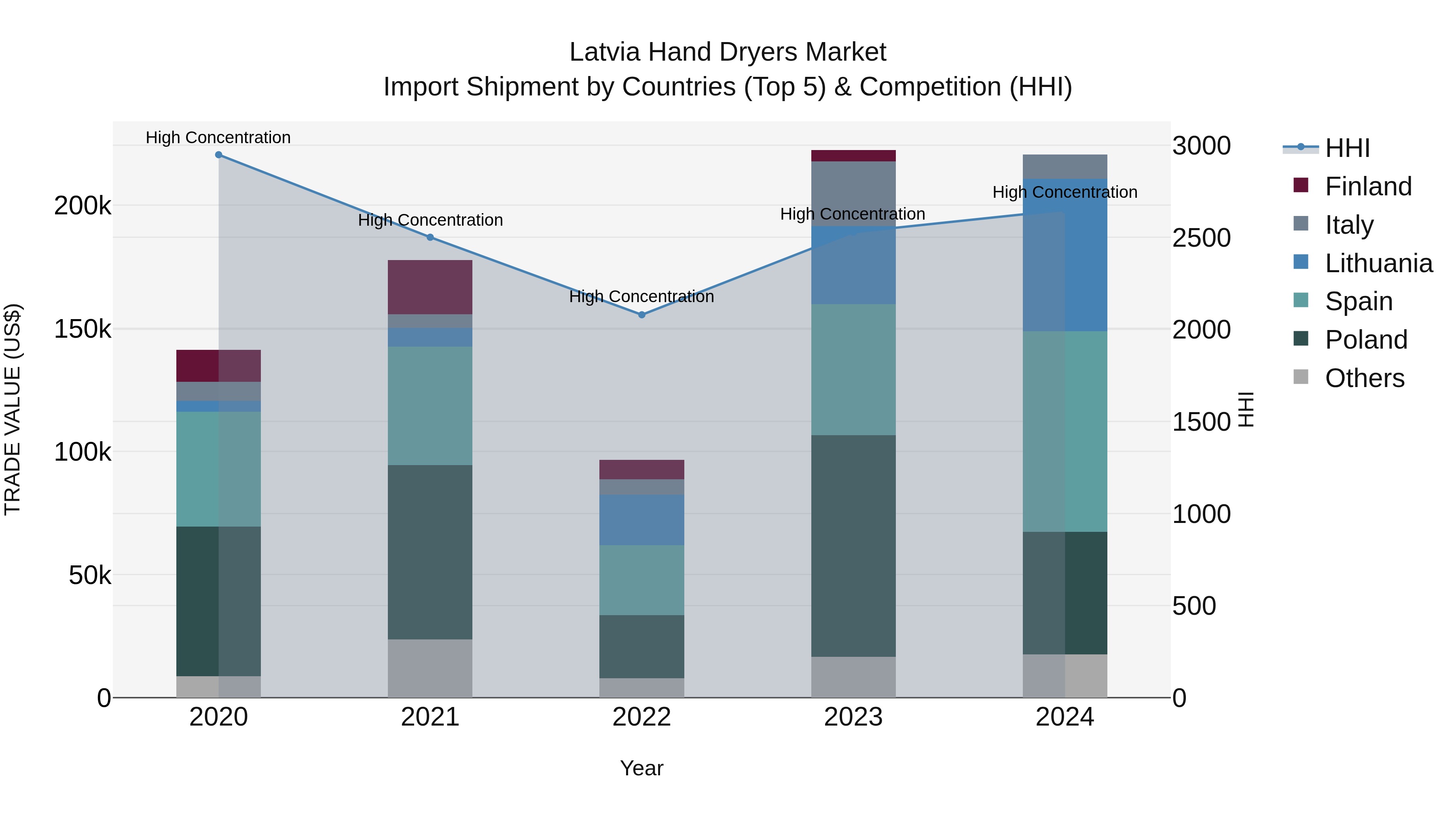 Latvia Hand Dryers Market Top 5 Importing Countries and Market Competition (HHI) Analysis