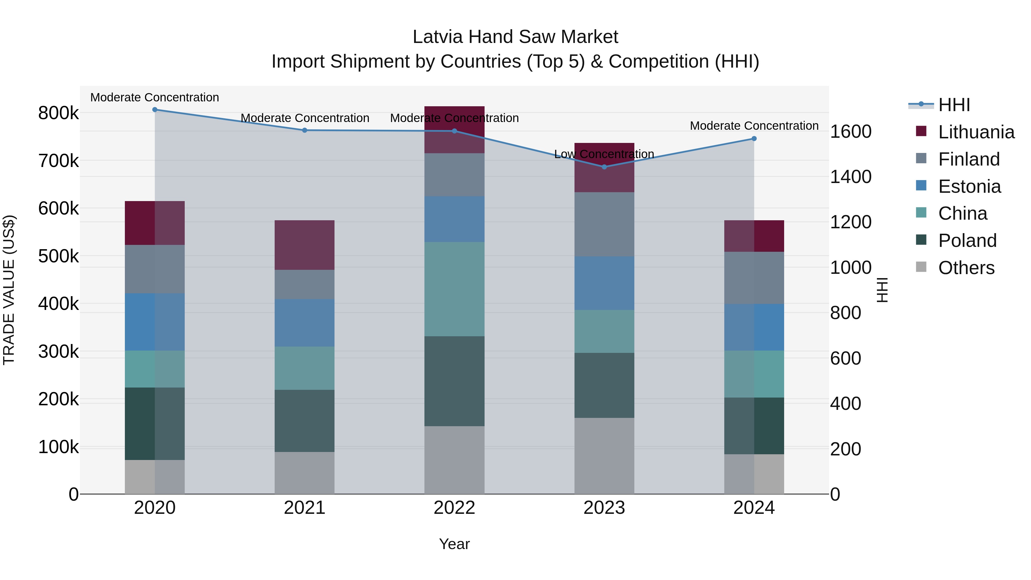 Latvia Hand Saw Market Top 5 Importing Countries and Market Competition (HHI) Analysis