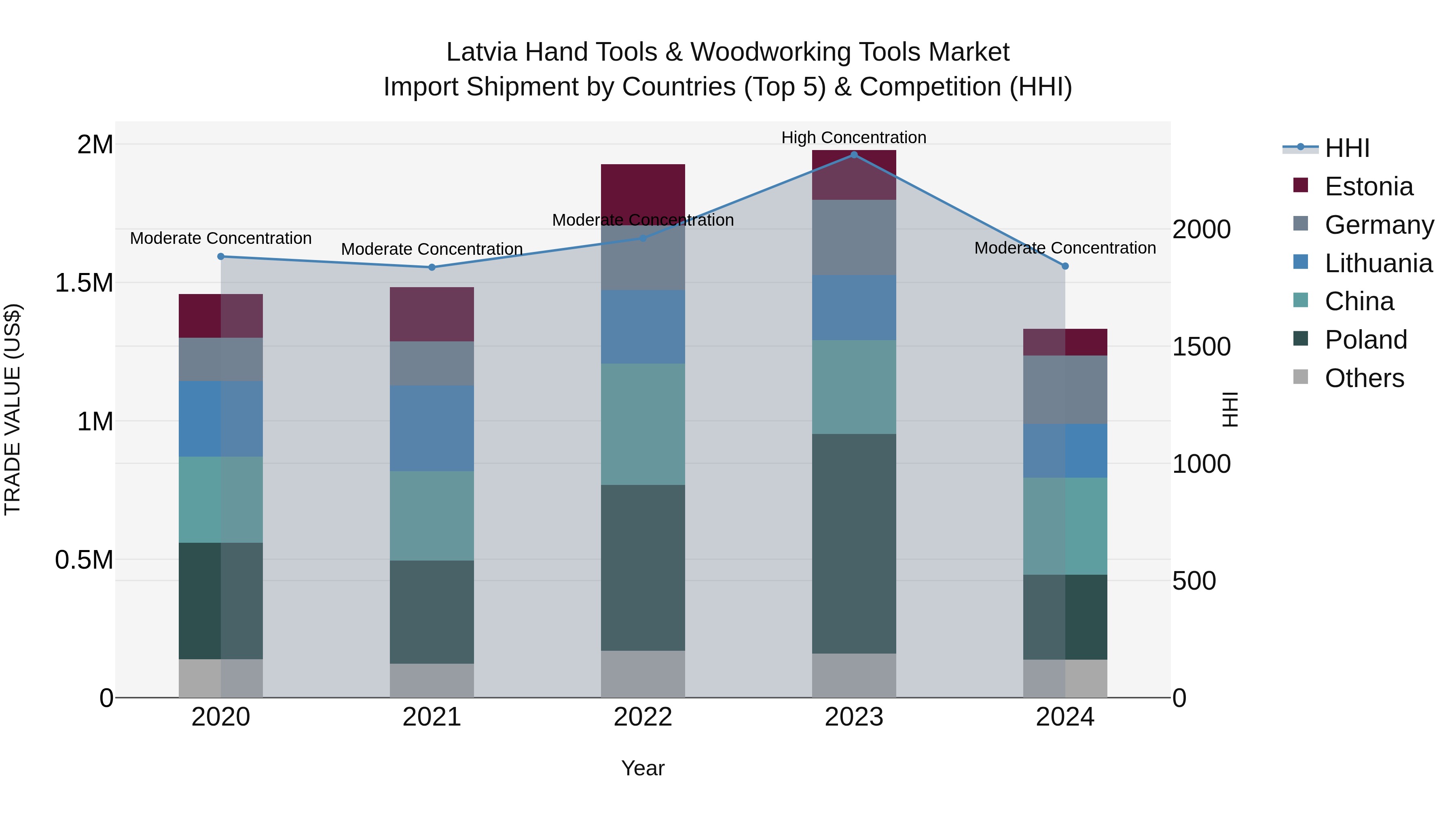 Latvia Hand Tools & Woodworking Tools Market Top 5 Importing Countries and Market Competition (HHI) Analysis