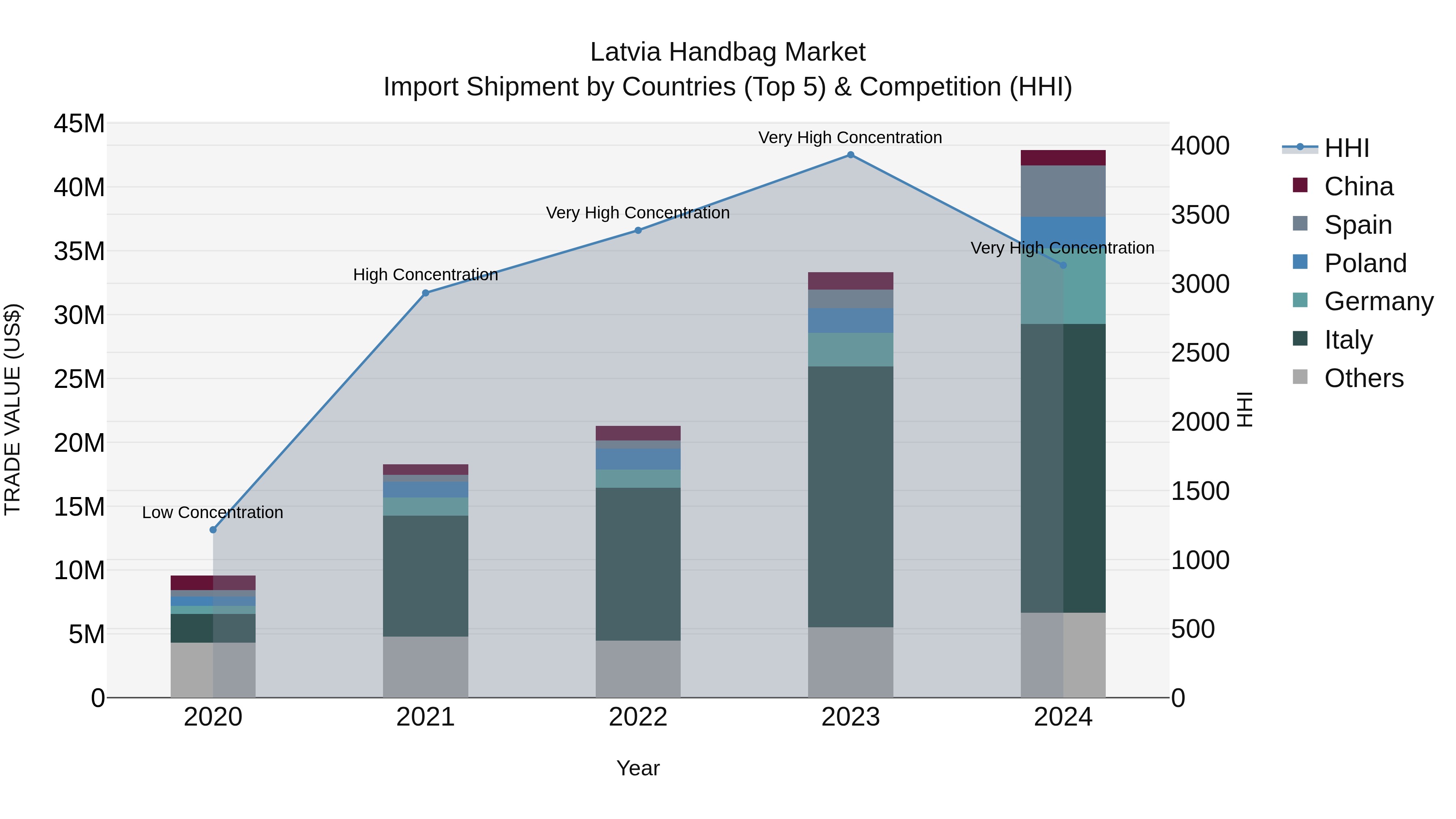 Latvia Handbag Market Top 5 Importing Countries and Market Competition (HHI) Analysis