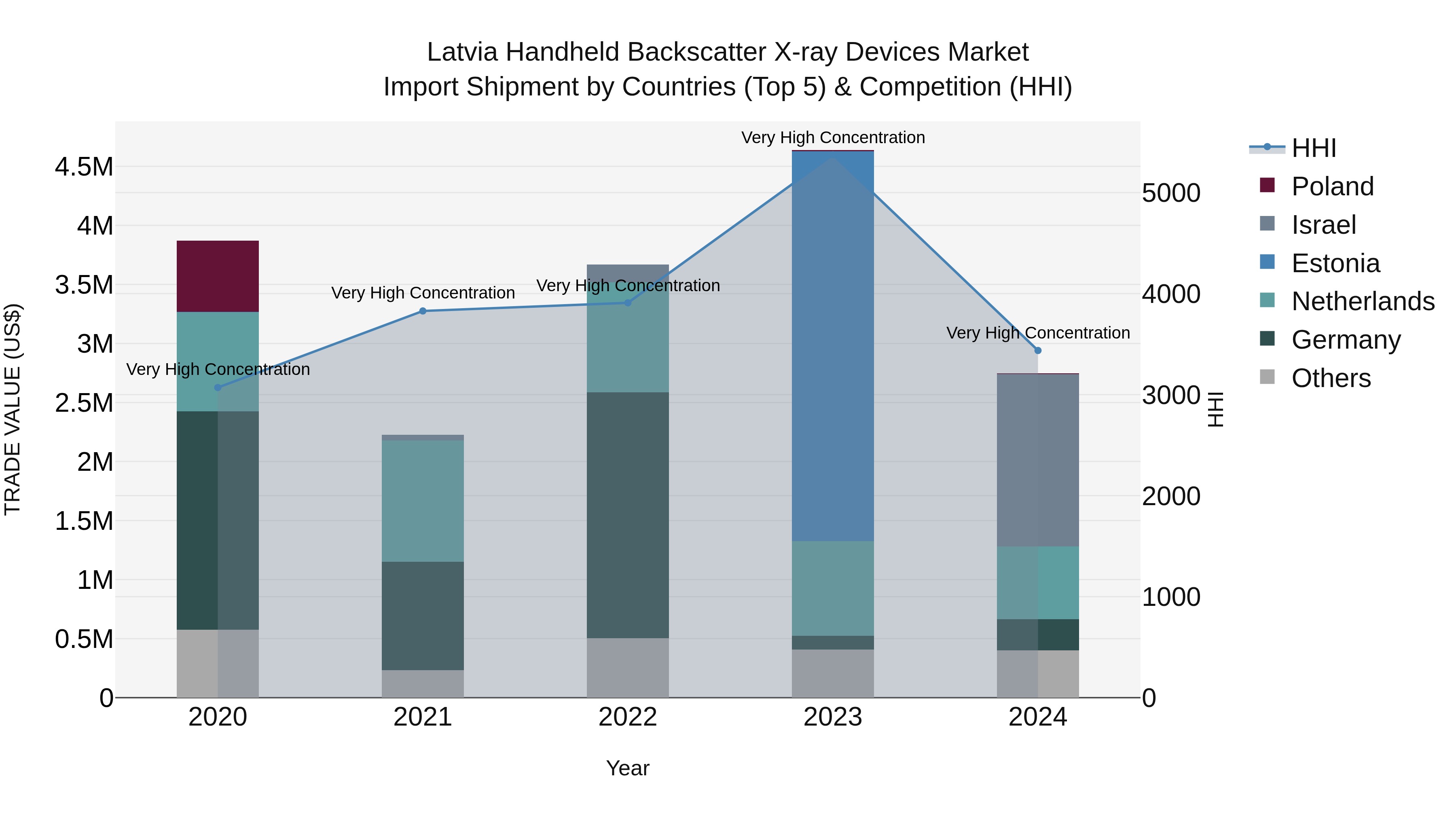 Latvia Handheld Backscatter X-ray Devices Market Top 5 Importing Countries and Market Competition (HHI) Analysis