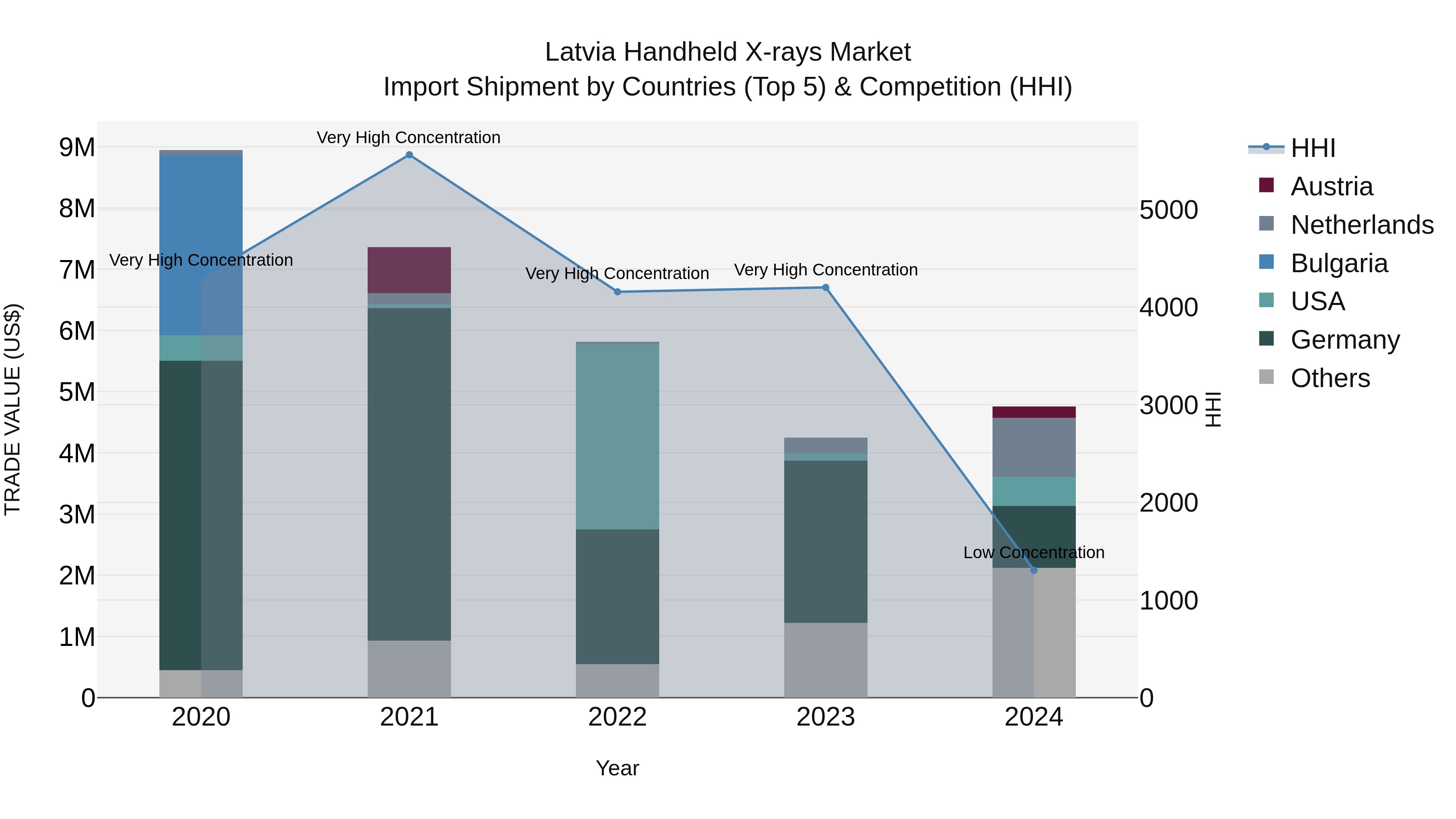 Latvia Handheld X-rays Market Top 5 Importing Countries and Market Competition (HHI) Analysis