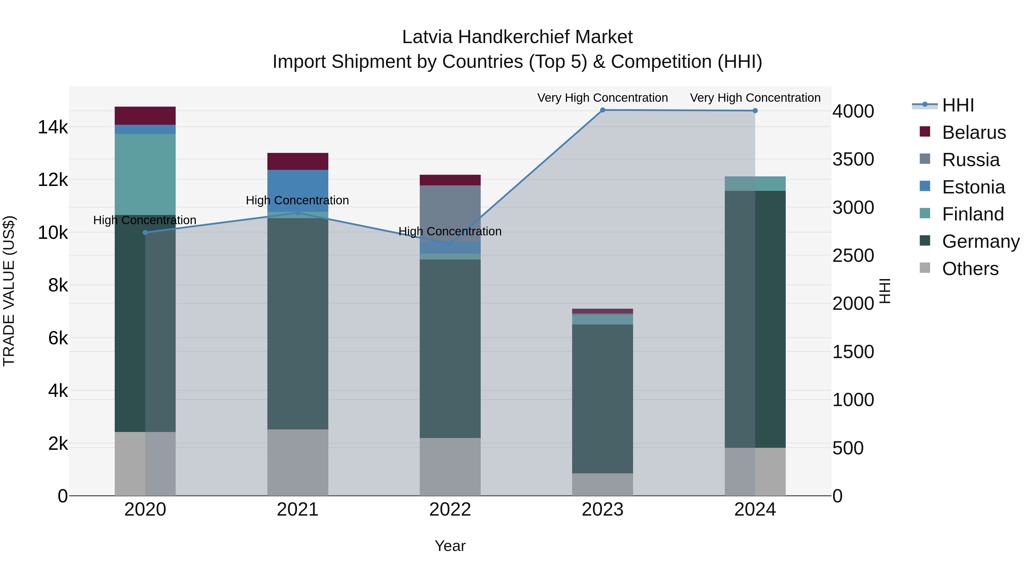 Latvia Handkerchief Market Top 5 Importing Countries and Market Competition (HHI) Analysis