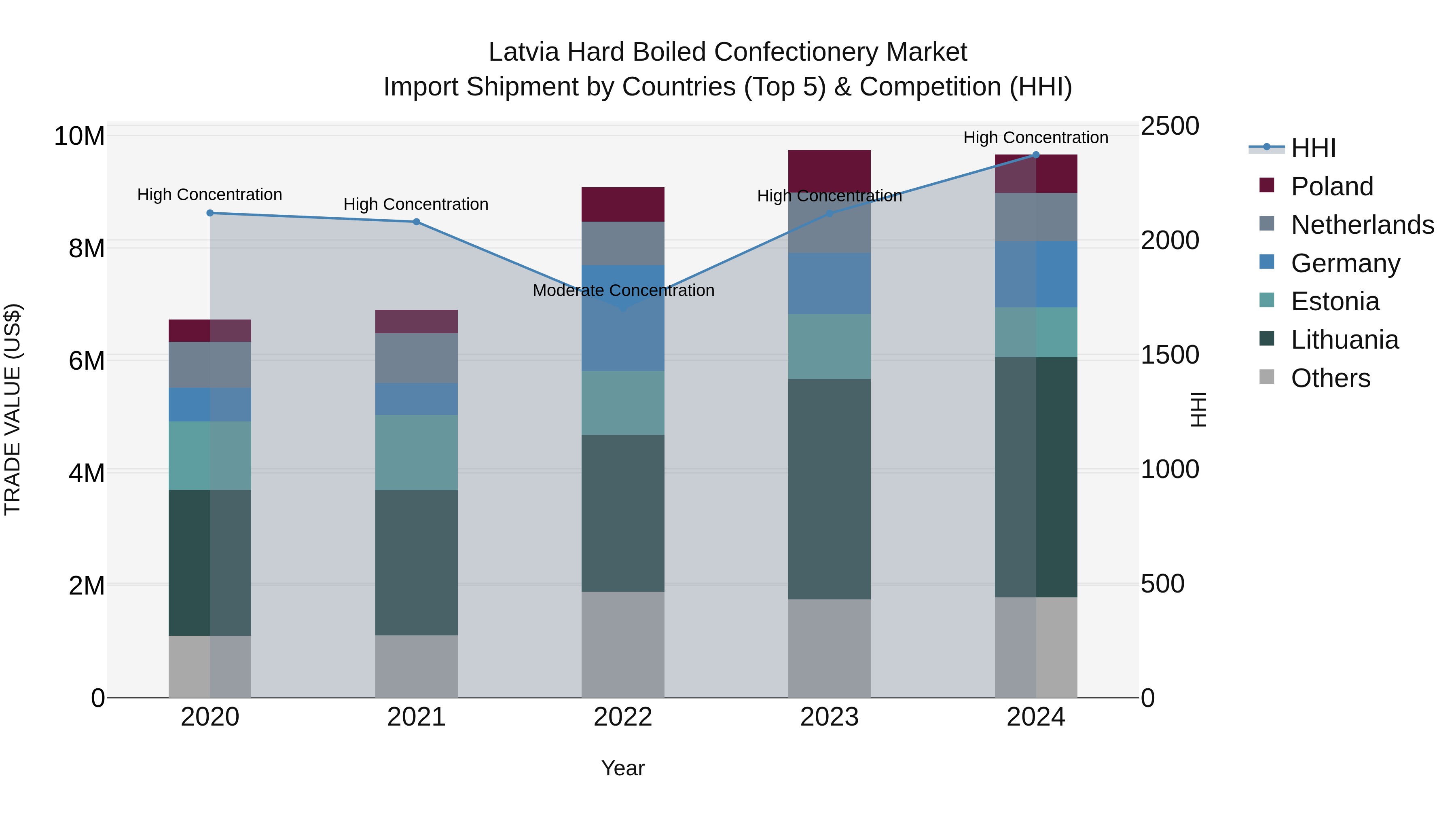 Latvia Hard Boiled Confectionery Market Top 5 Importing Countries and Market Competition (HHI) Analysis