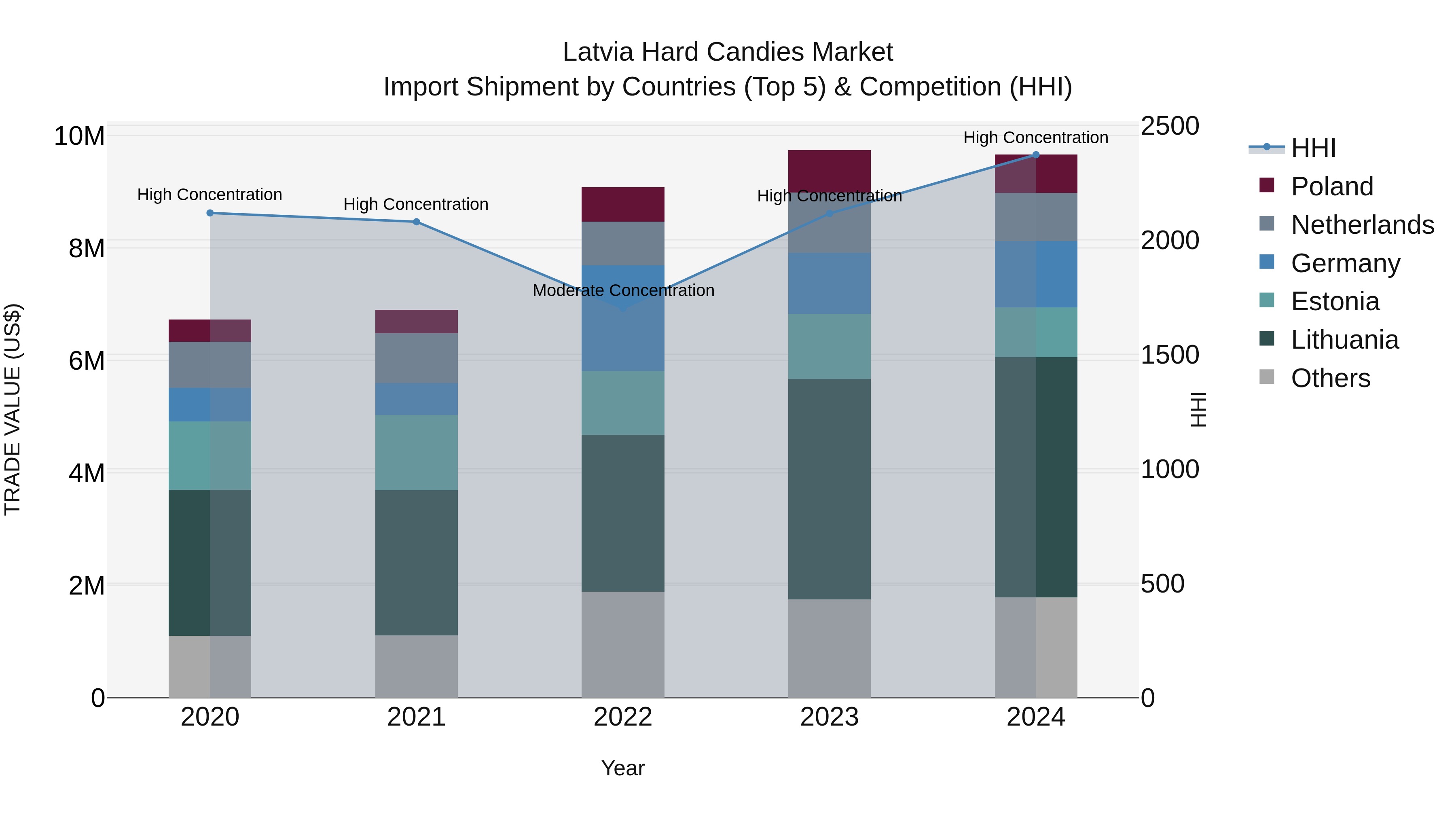 Latvia Hard Candies Market Top 5 Importing Countries and Market Competition (HHI) Analysis