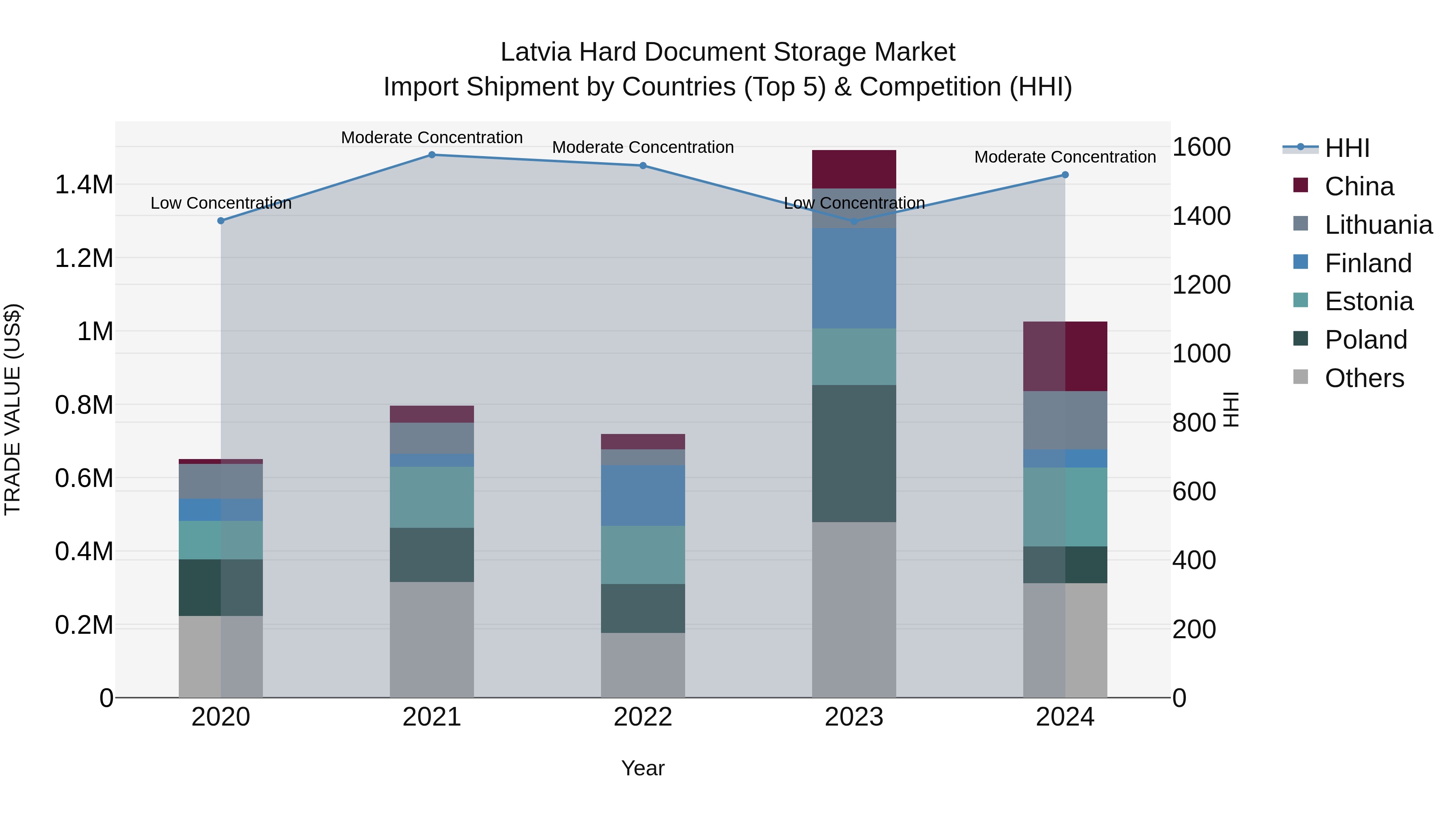 Latvia Hard Document Storage Market Top 5 Importing Countries and Market Competition (HHI) Analysis