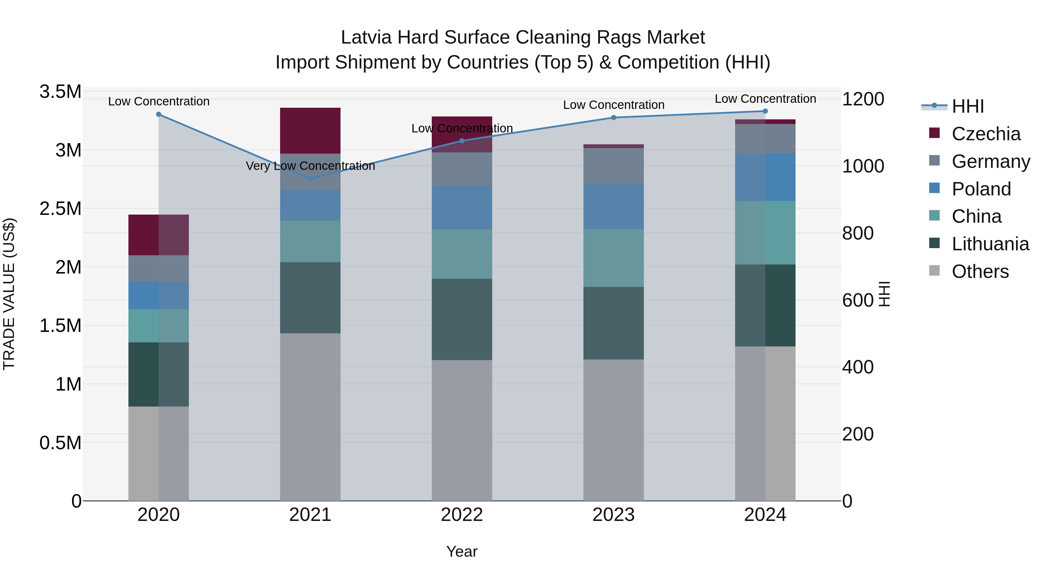 Latvia Hard Surface Cleaning Rags Market Top 5 Importing Countries and Market Competition (HHI) Analysis