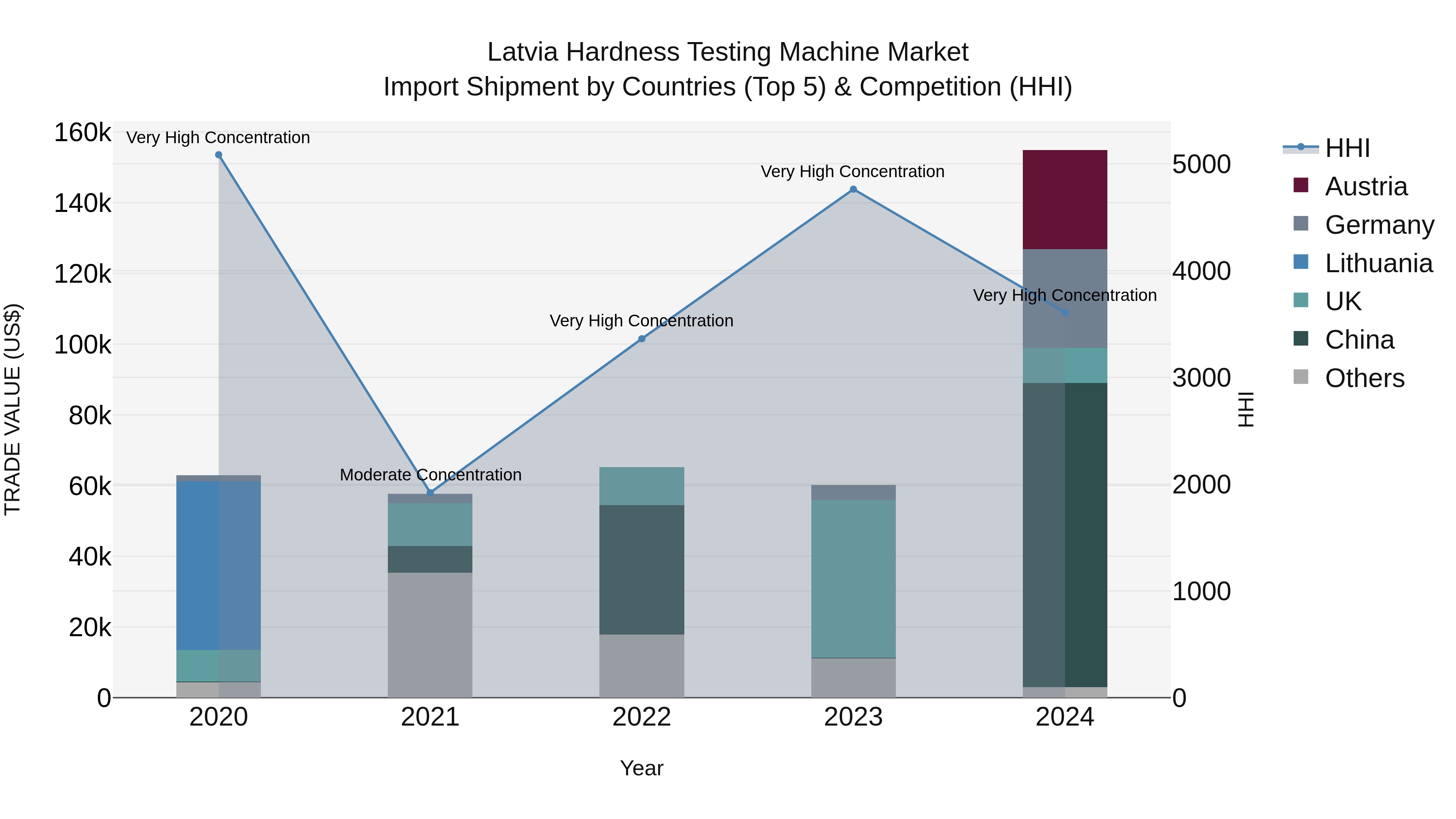 Latvia Hardness Testing Machine Market Top 5 Importing Countries and Market Competition (HHI) Analysis