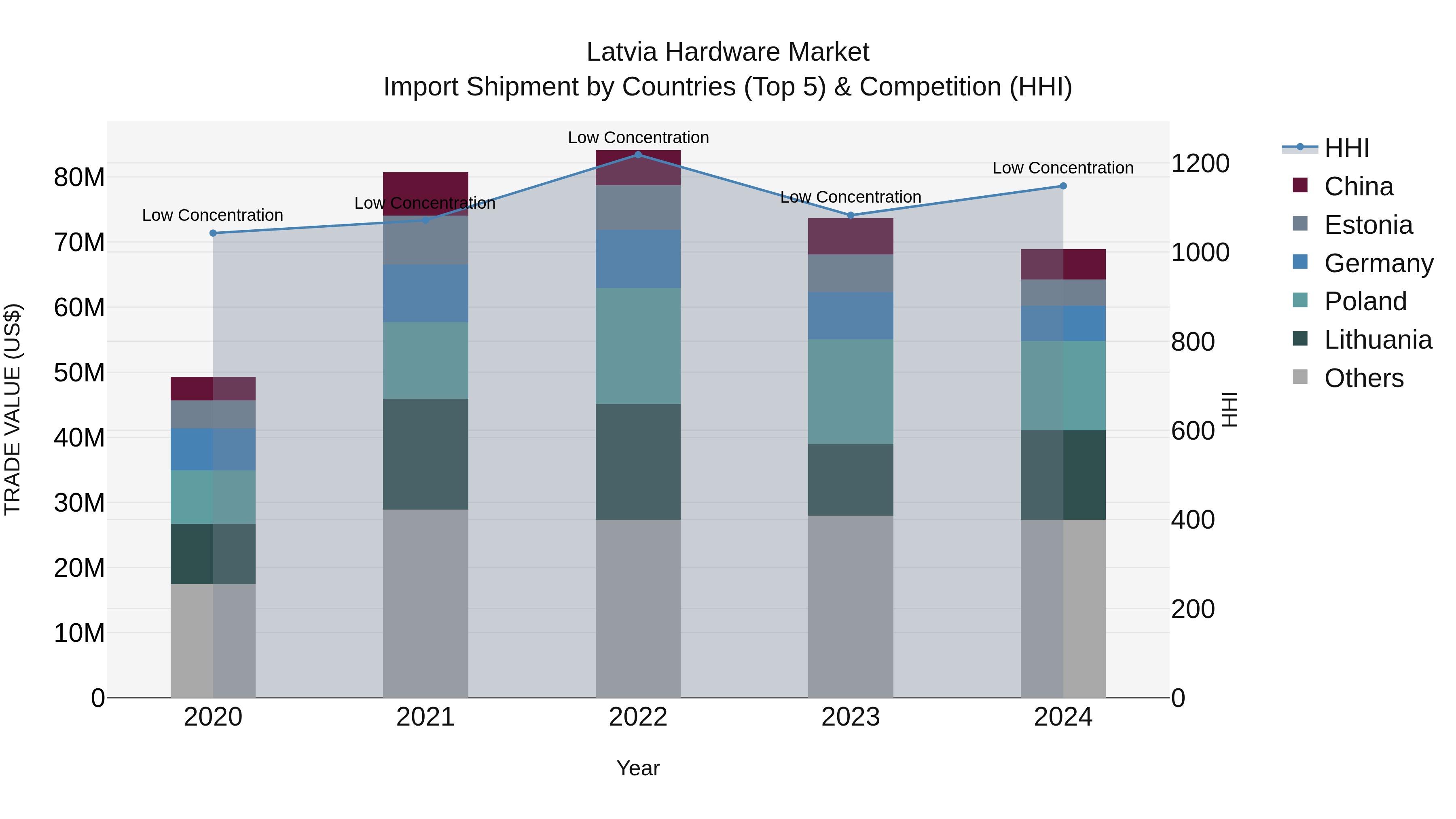Latvia Hardware Market Top 5 Importing Countries and Market Competition (HHI) Analysis