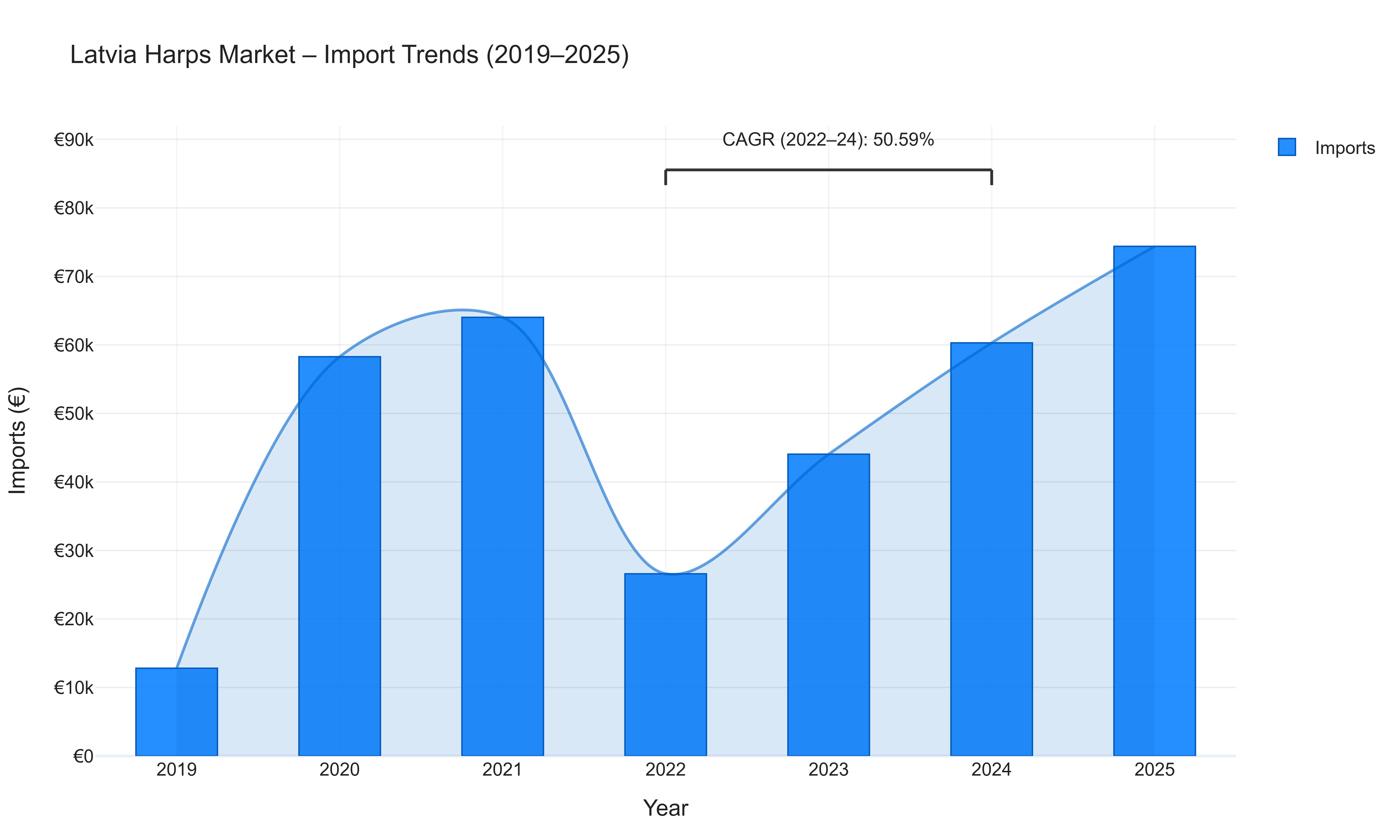 Latvia Harps Market - Import Trends (2019-2025)