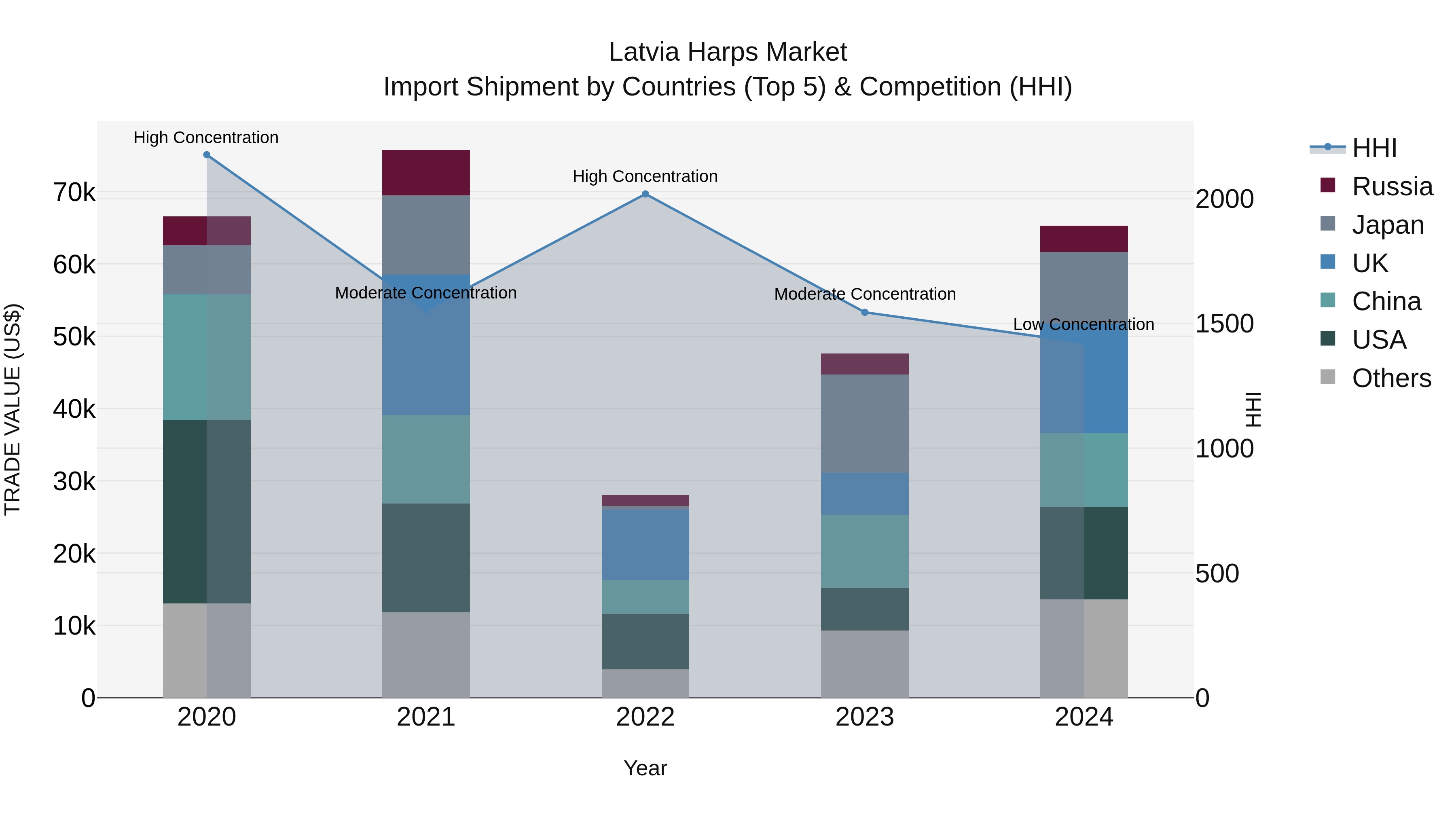 Latvia Harps Market Top 5 Importing Countries and Market Competition (HHI) Analysis