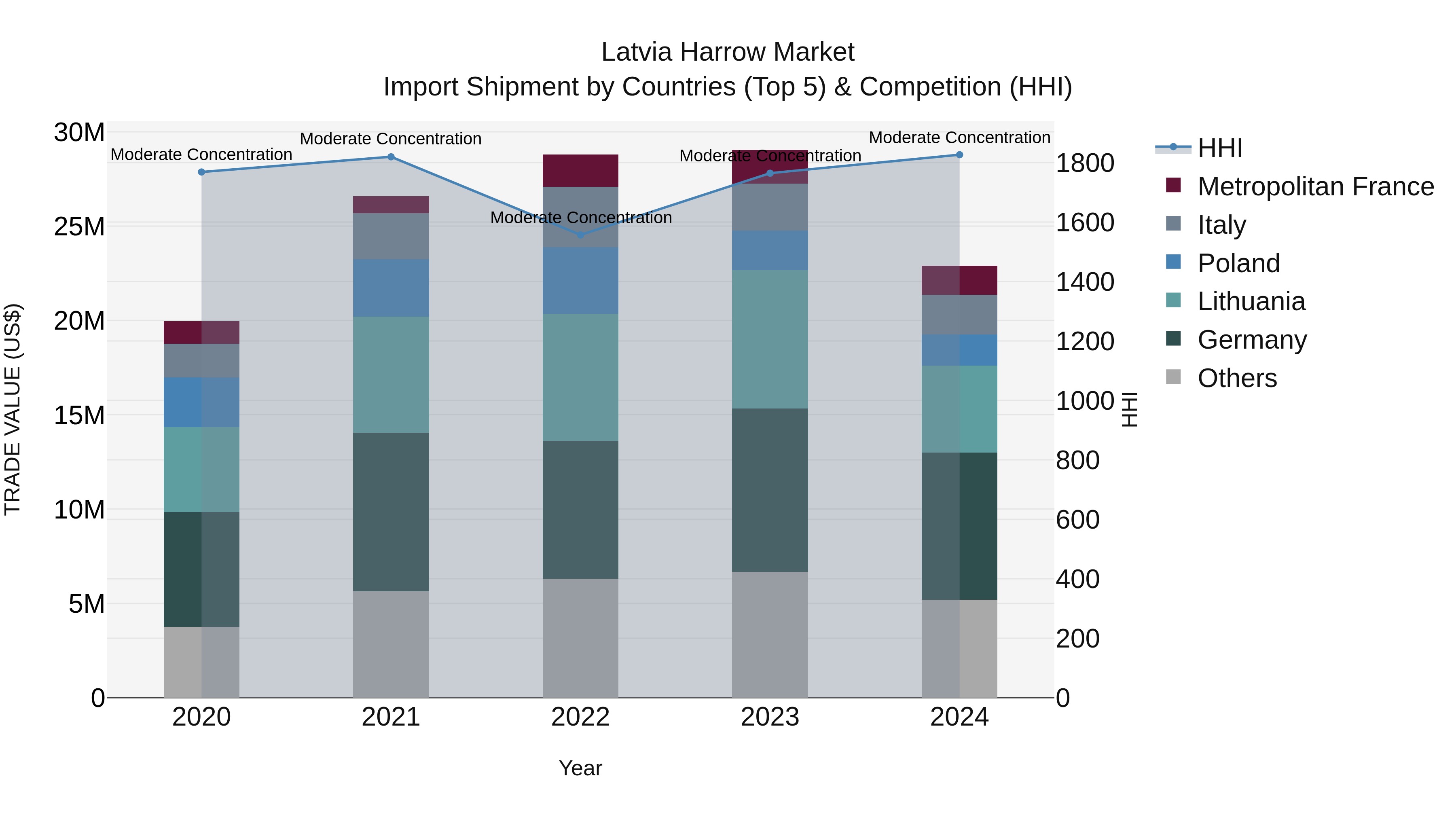 Latvia Harrow Market Top 5 Importing Countries and Market Competition (HHI) Analysis