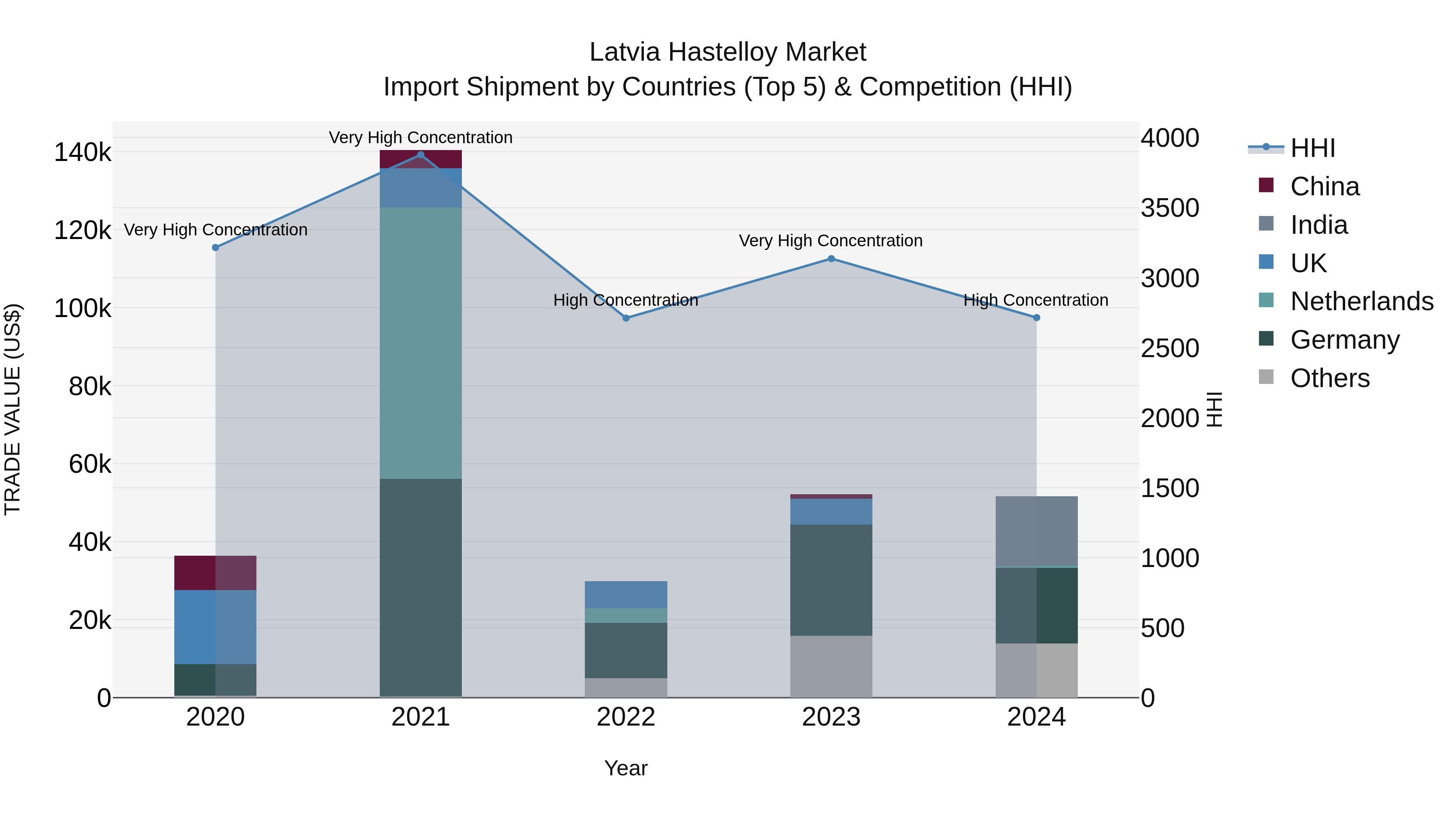 Latvia Hastelloy Market Top 5 Importing Countries and Market Competition (HHI) Analysis