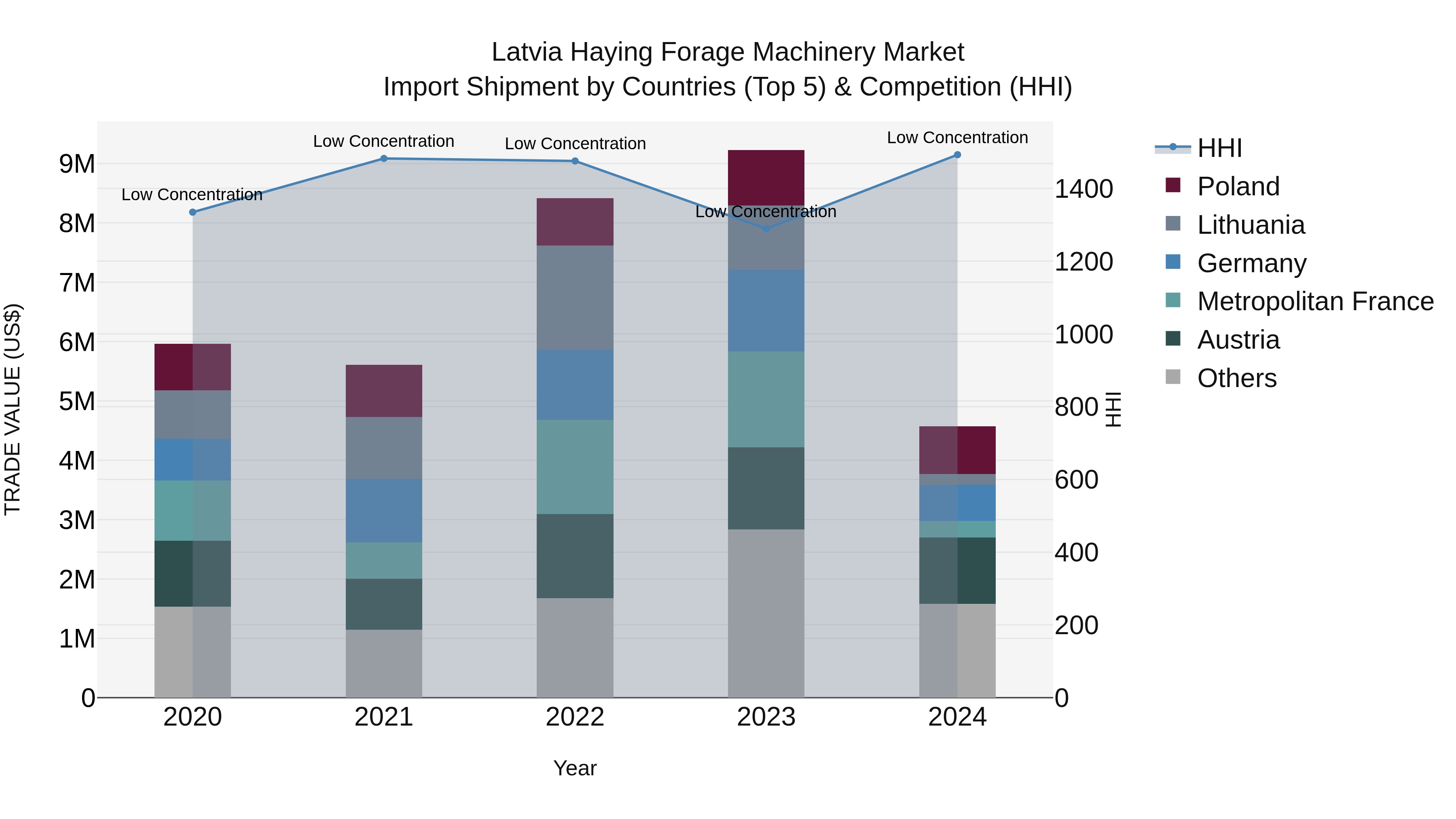 Latvia Haying Forage Machinery Market Top 5 Importing Countries and Market Competition (HHI) Analysis