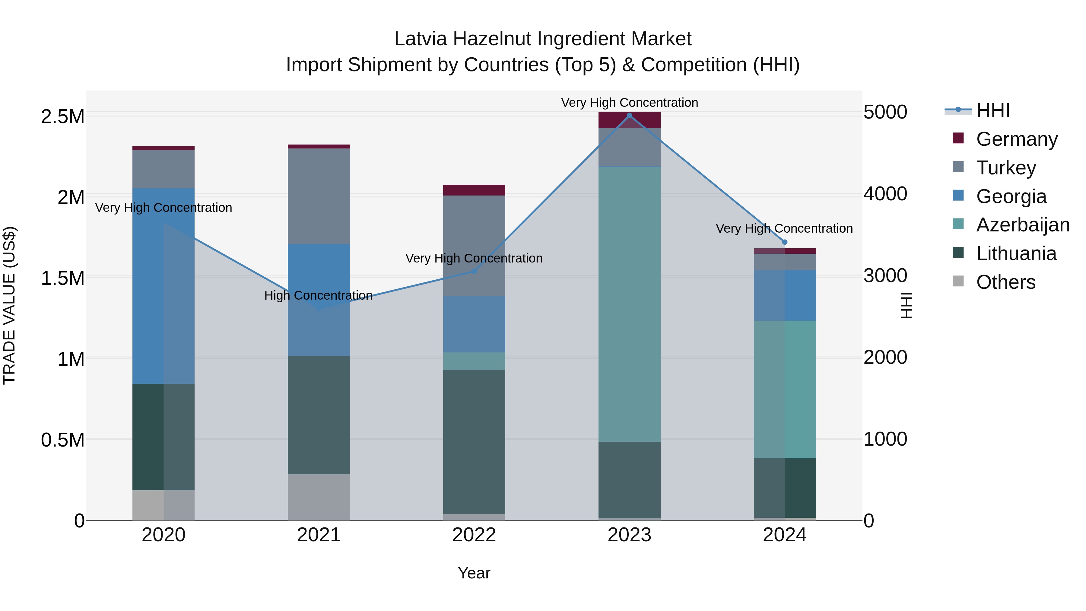 Latvia Hazelnut Ingredient Market Top 5 Importing Countries and Market Competition (HHI) Analysis