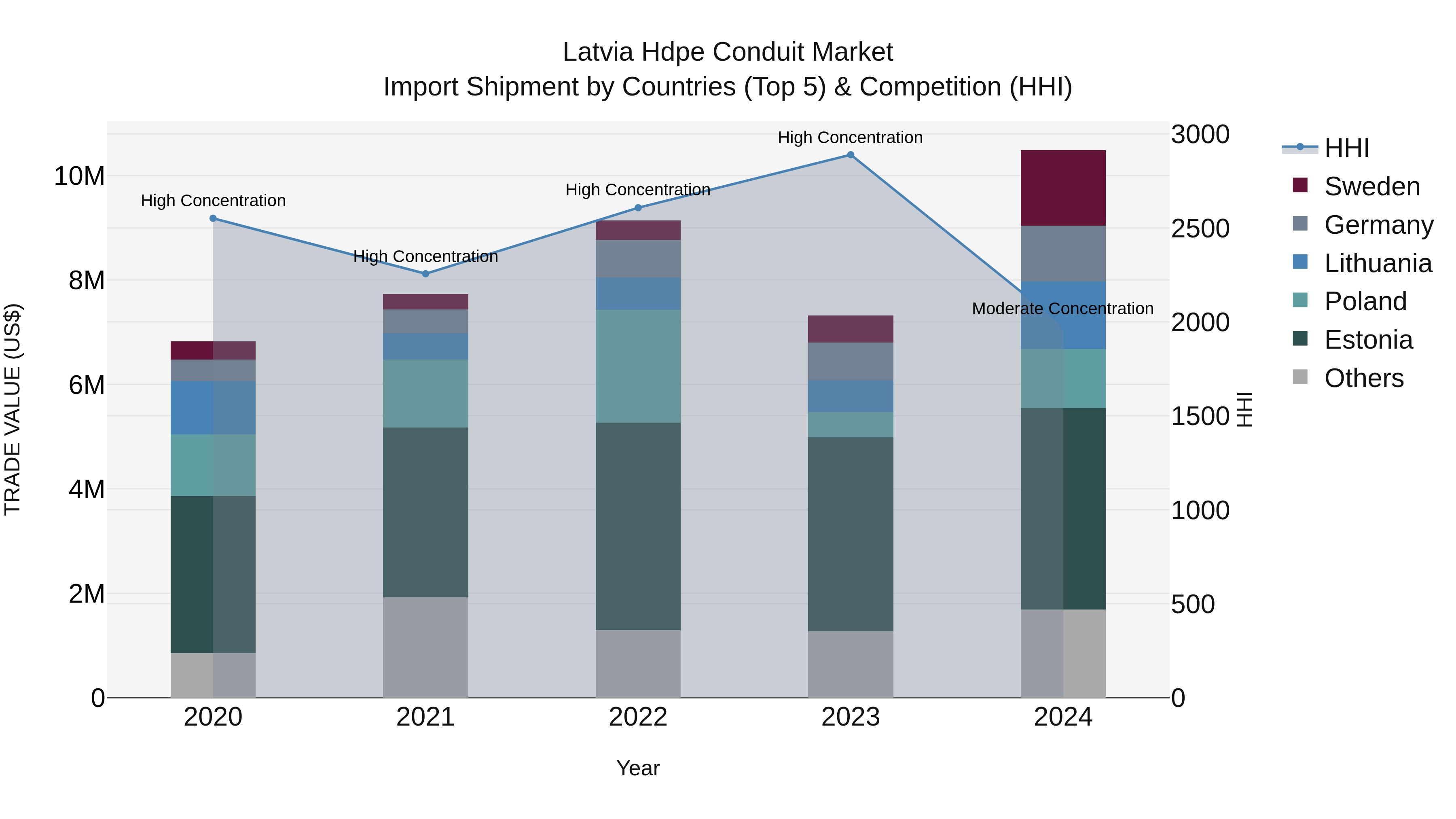 Latvia Hdpe Conduit Market Top 5 Importing Countries and Market Competition (HHI) Analysis