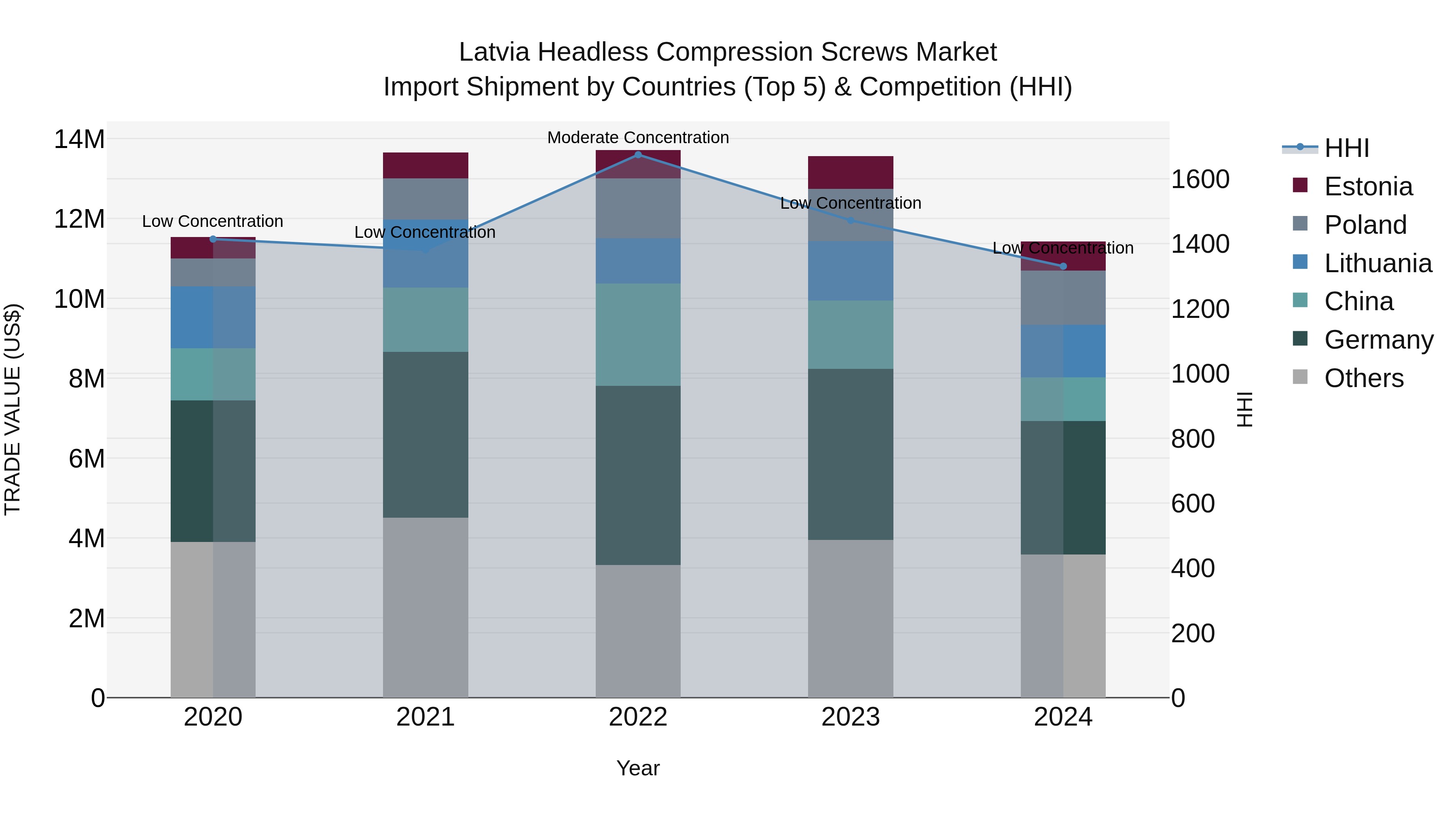 Latvia Headless Compression Screws Market Top 5 Importing Countries and Market Competition (HHI) Analysis