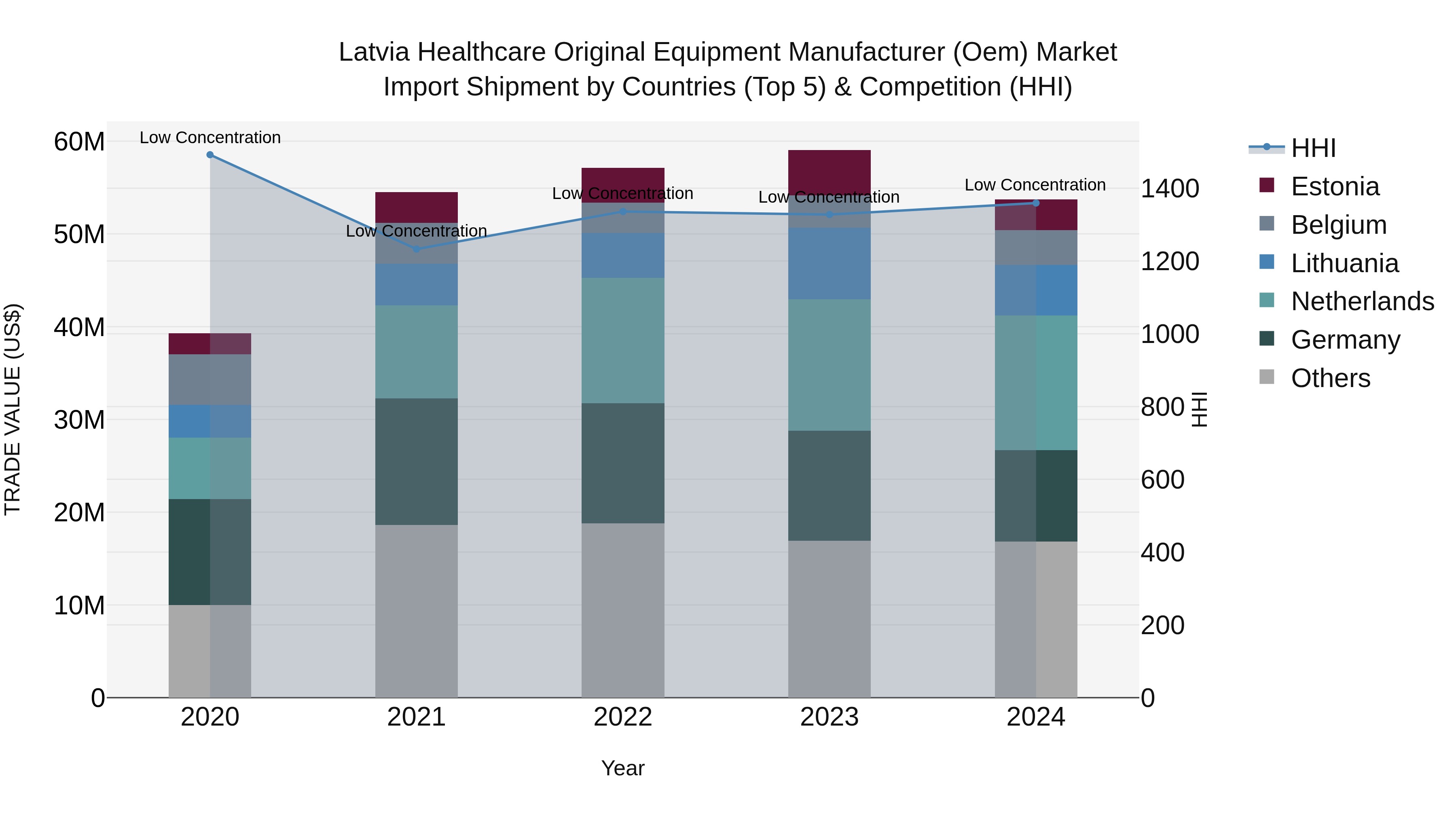 Latvia Healthcare Original Equipment Manufacturer (Oem) Market Top 5 Importing Countries and Market Competition (HHI) Analysis