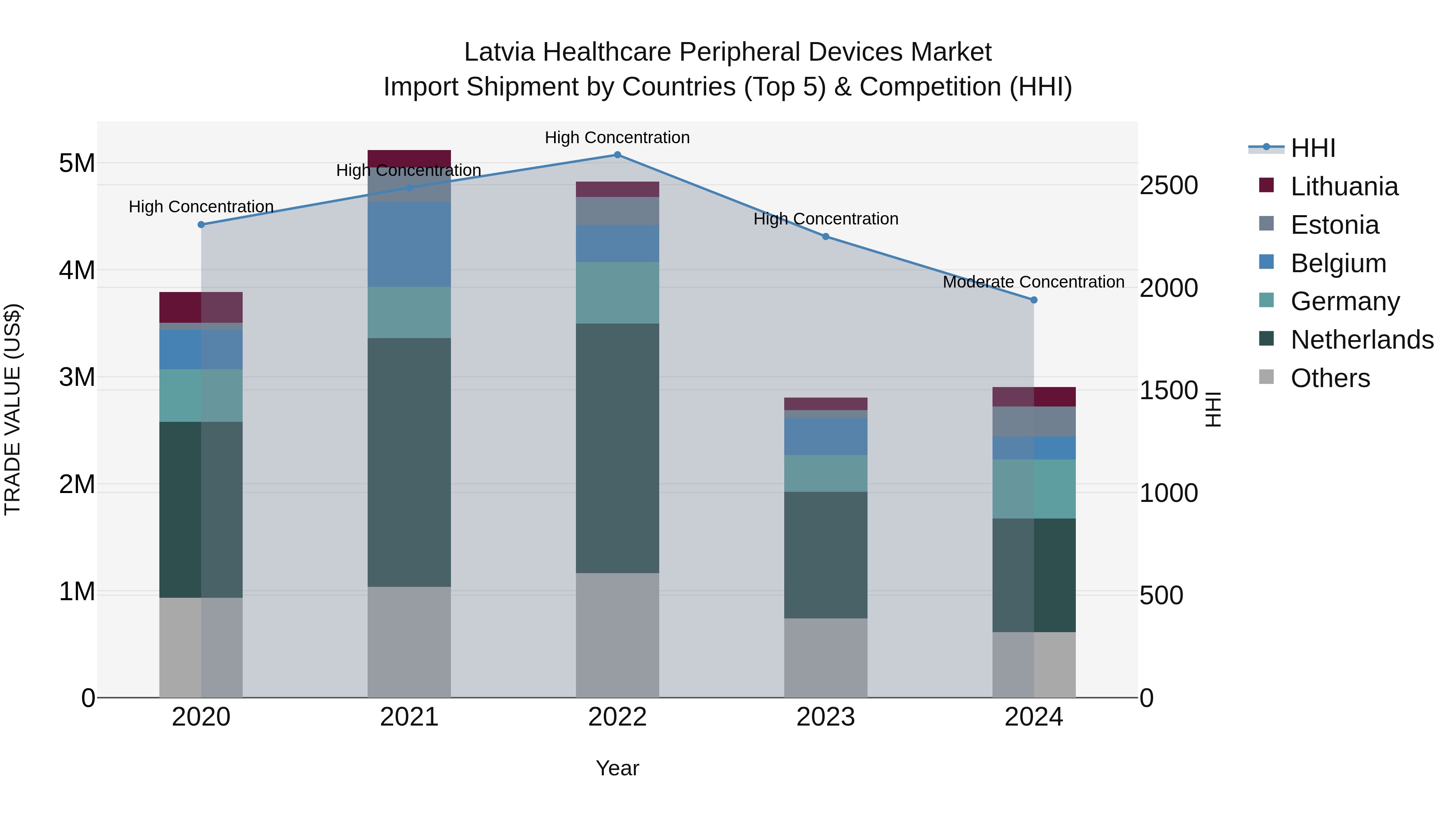 Latvia Healthcare Peripheral Devices Market Top 5 Importing Countries and Market Competition (HHI) Analysis
