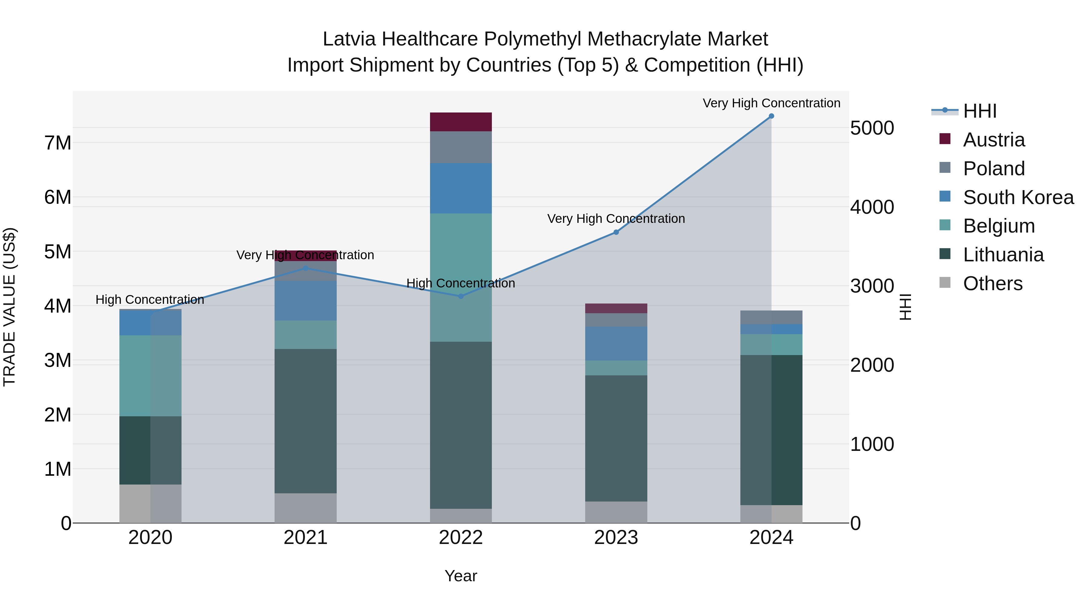 Latvia Healthcare Polymethyl Methacrylate Market Top 5 Importing Countries and Market Competition (HHI) Analysis