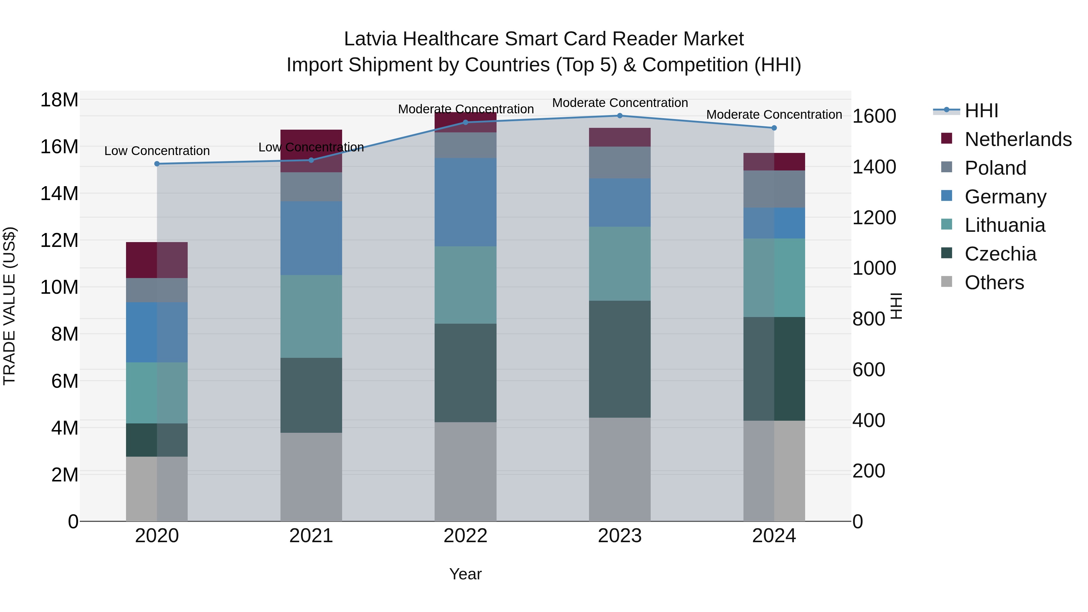 Latvia Healthcare Smart Card Reader Market Top 5 Importing Countries and Market Competition (HHI) Analysis