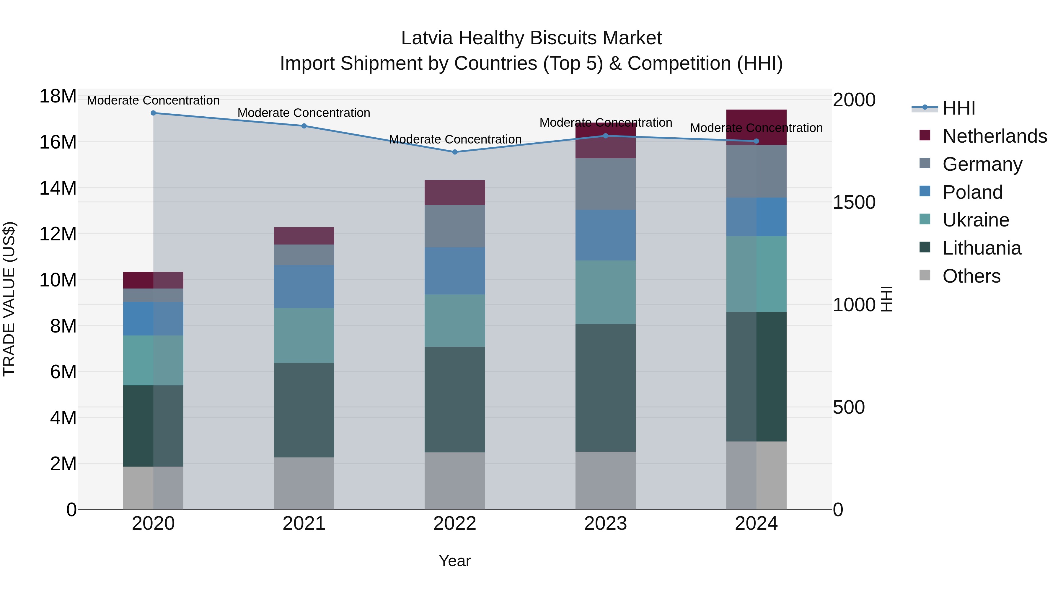 Latvia Healthy Biscuits Market Top 5 Importing Countries and Market Competition (HHI) Analysis