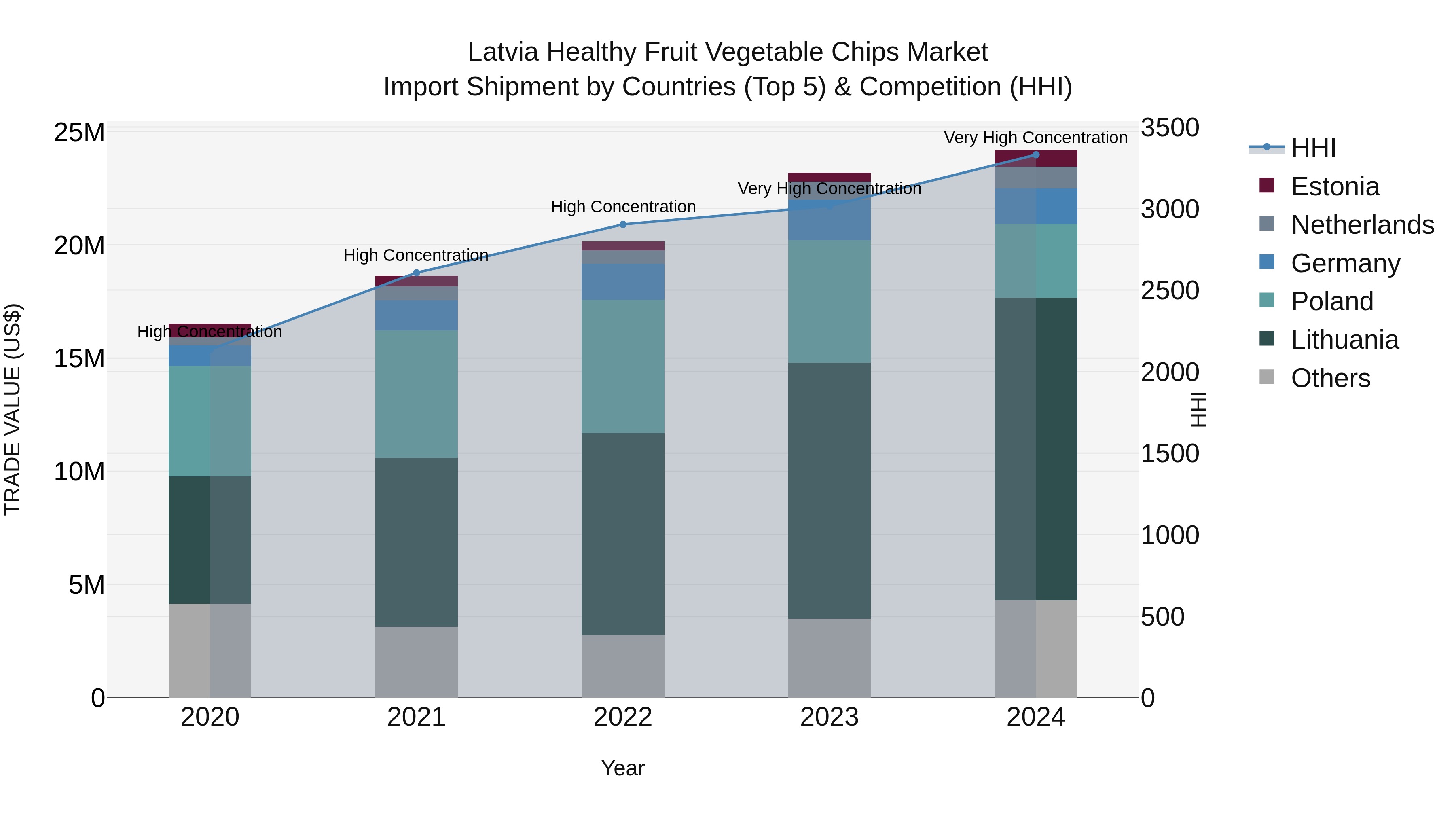 Latvia Healthy Fruit Vegetable Chips Market Top 5 Importing Countries and Market Competition (HHI) Analysis