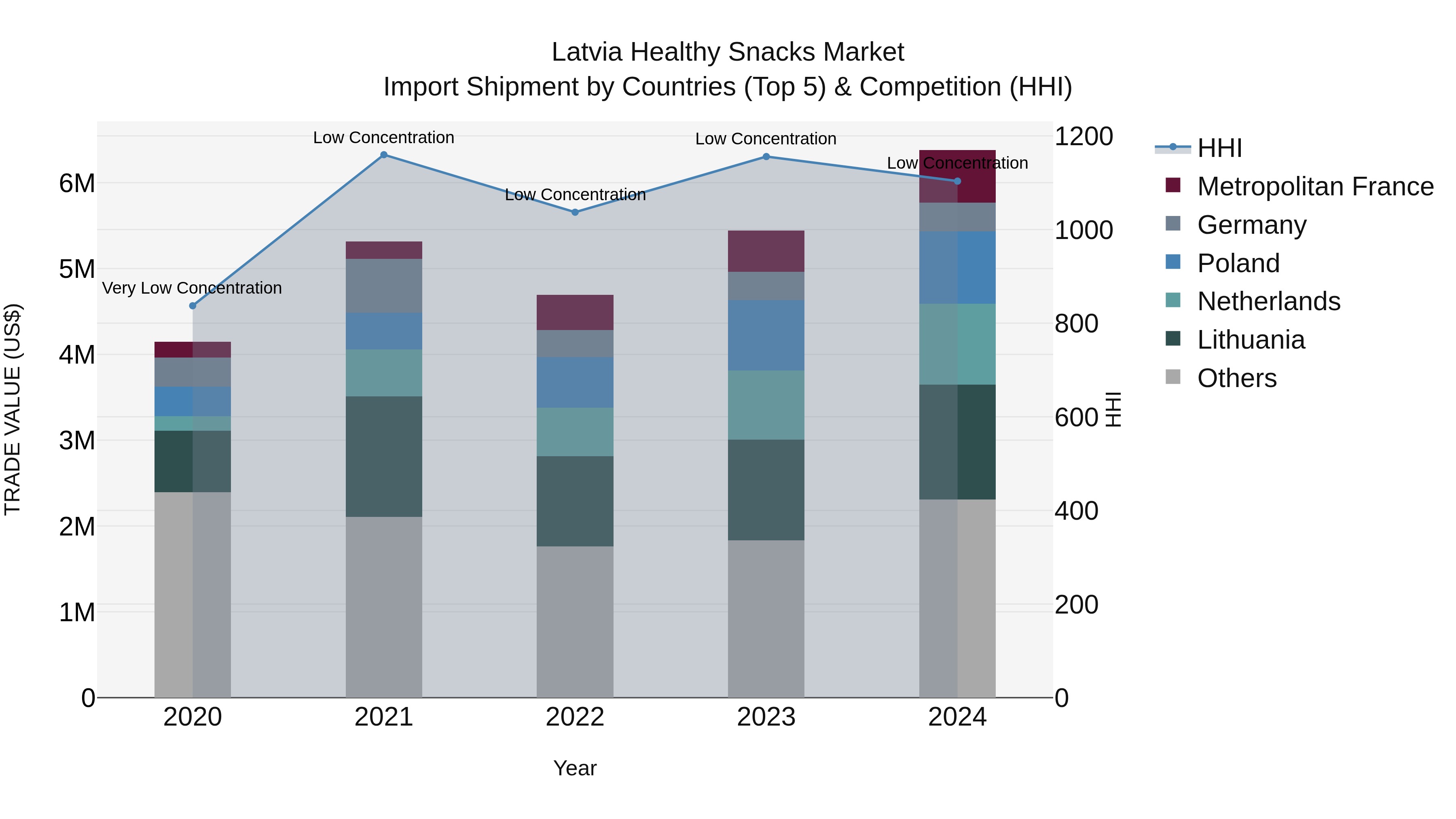 Latvia Healthy Snacks Market Top 5 Importing Countries and Market Competition (HHI) Analysis