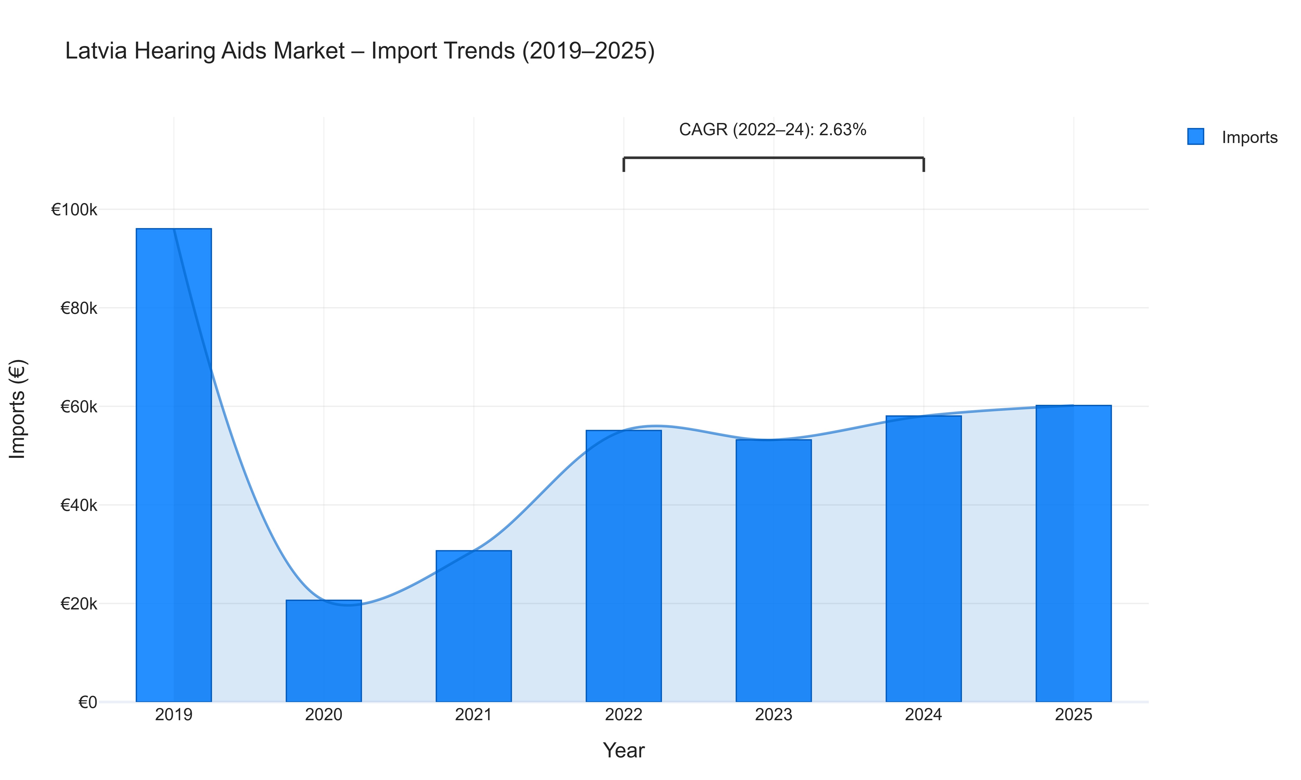 Latvia Hearing Aids Market - Import Trends (2019-2025)