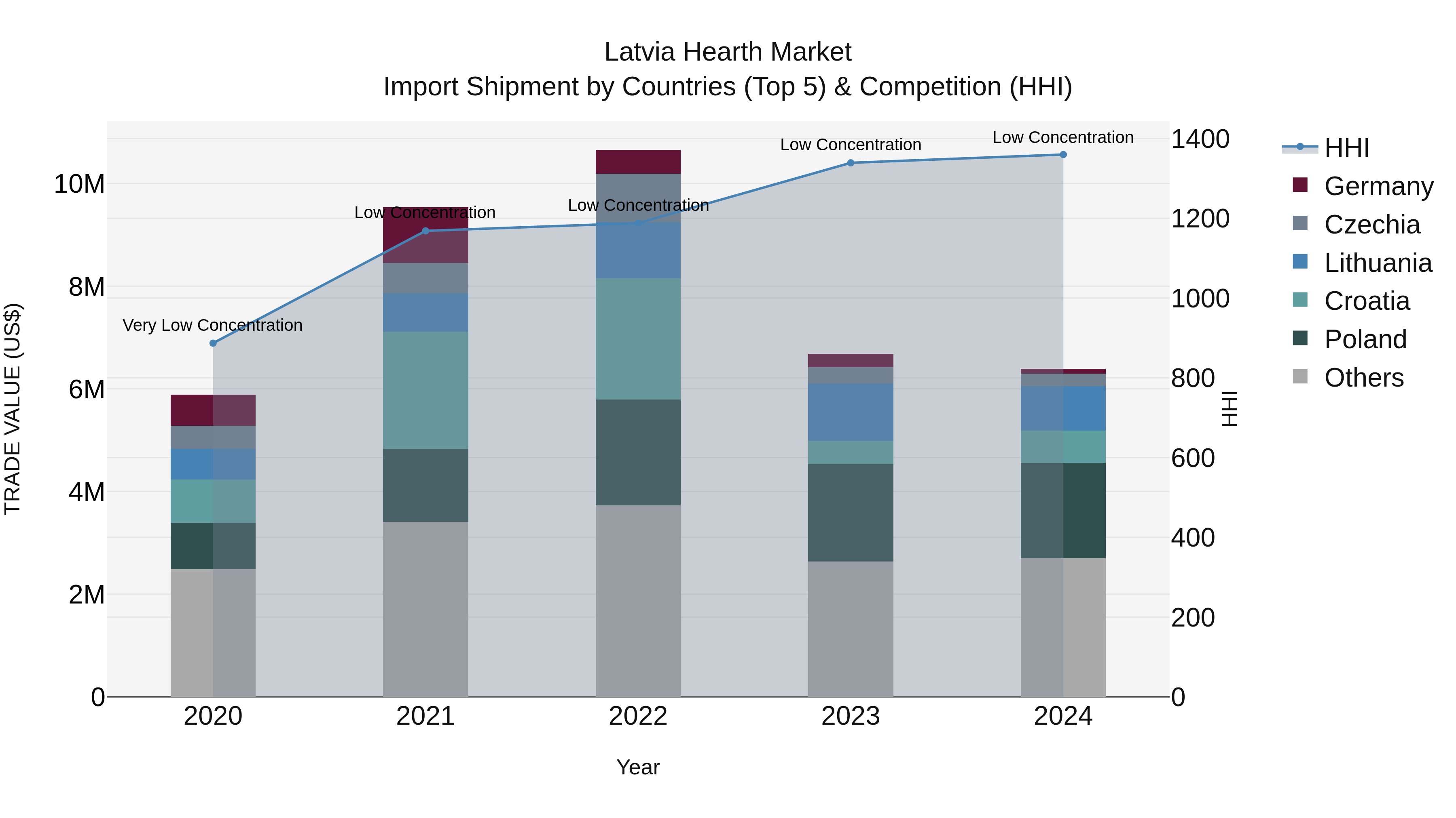 Latvia Hearth Market Top 5 Importing Countries and Market Competition (HHI) Analysis