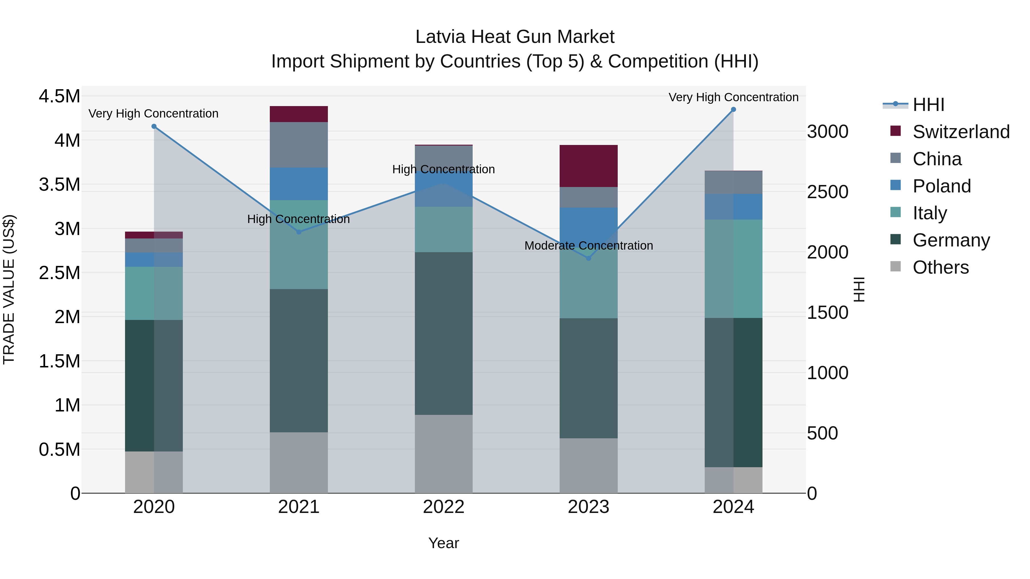 Latvia Heat Gun Market Top 5 Importing Countries and Market Competition (HHI) Analysis