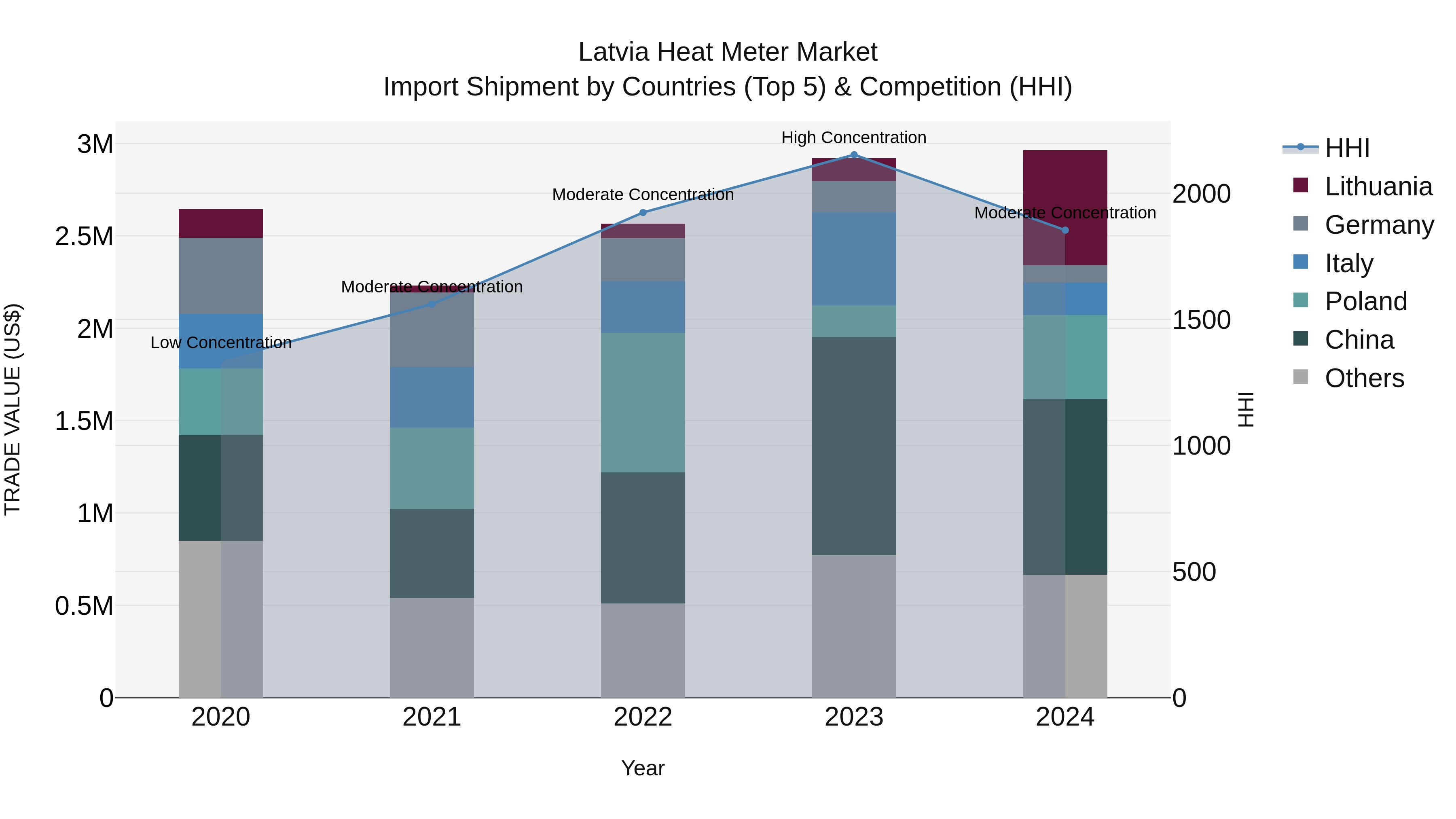 Latvia Heat Meter Market Top 5 Importing Countries and Market Competition (HHI) Analysis