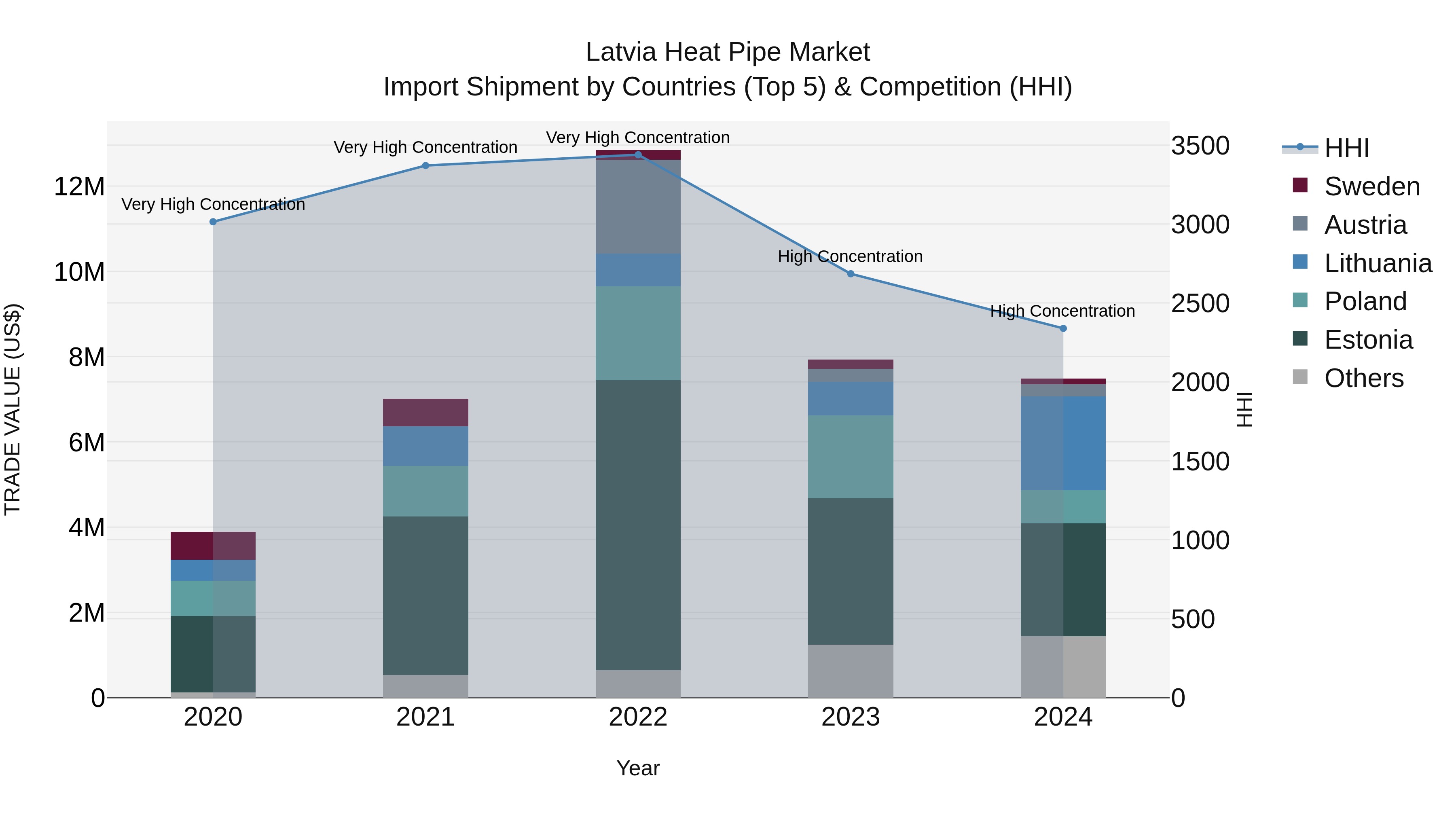 Latvia Heat Pipe Market Top 5 Importing Countries and Market Competition (HHI) Analysis