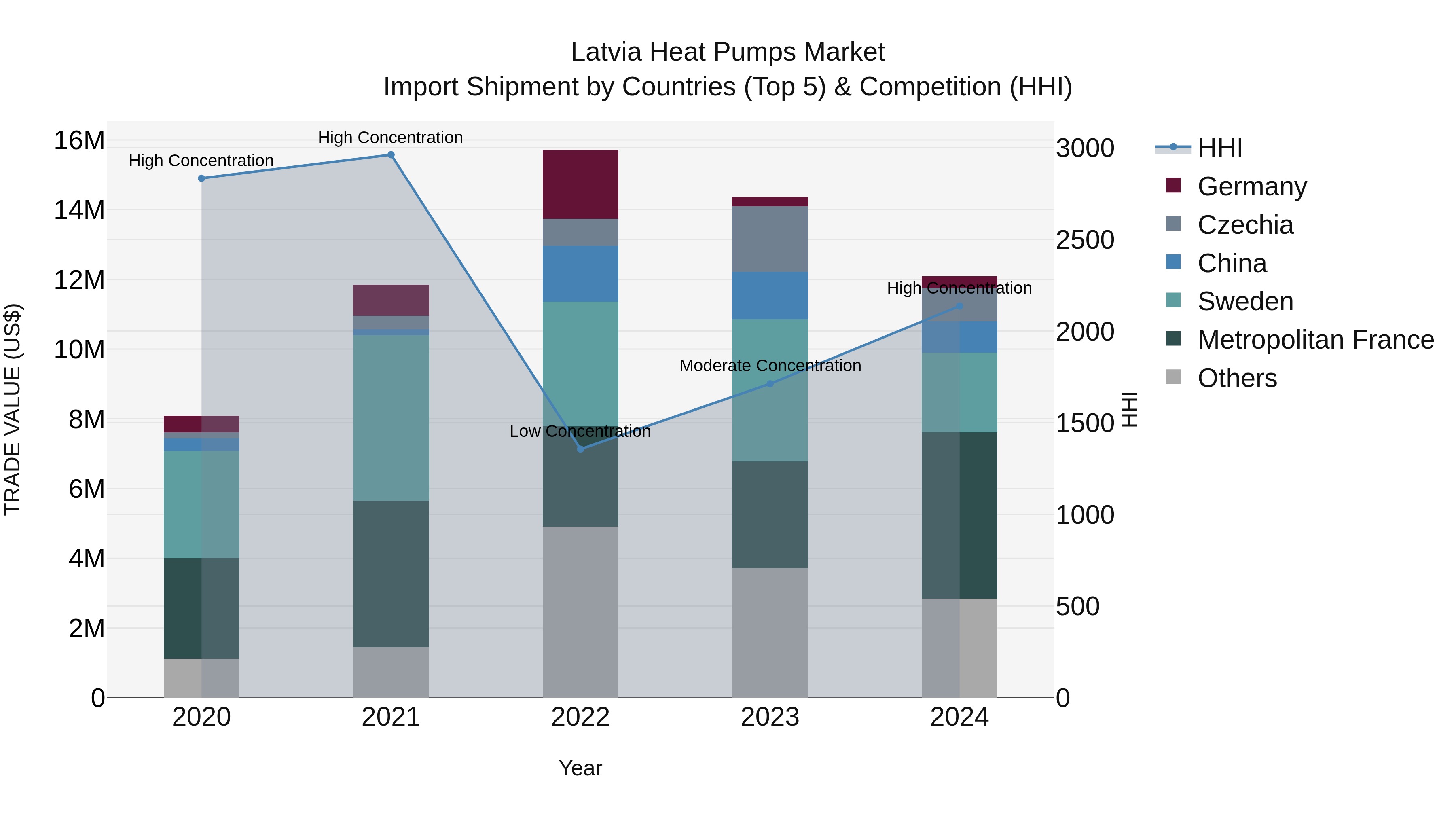 Latvia Heat Pumps Market Top 5 Importing Countries and Market Competition (HHI) Analysis