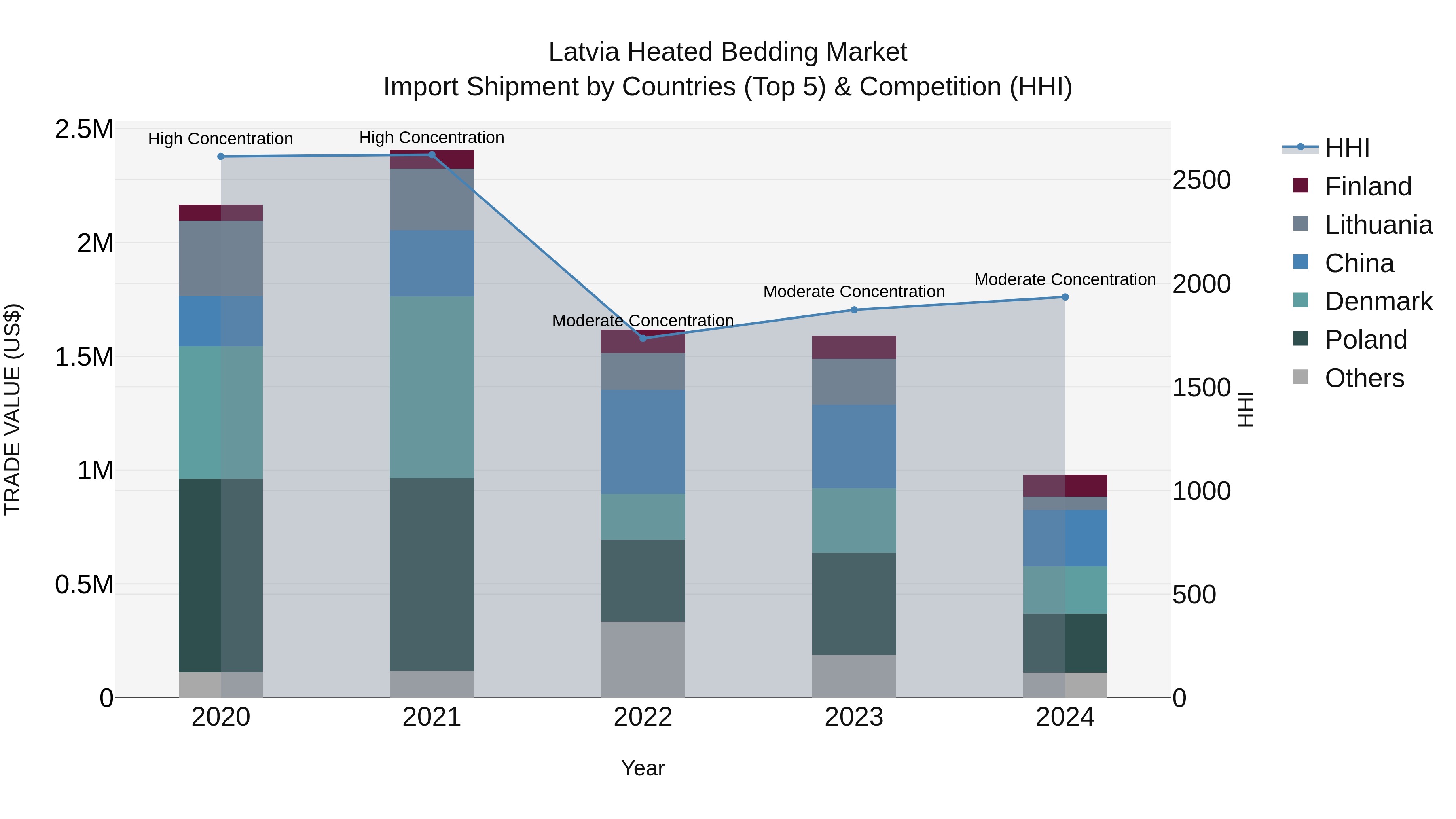 Latvia Heated Bedding Market Top 5 Importing Countries and Market Competition (HHI) Analysis