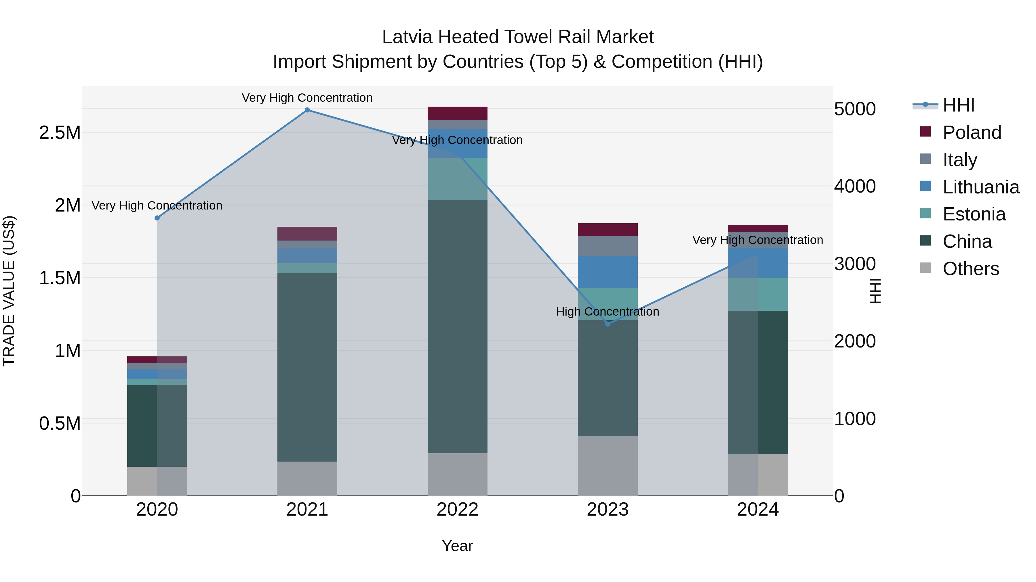 Latvia Heated Towel Rail Market Top 5 Importing Countries and Market Competition (HHI) Analysis
