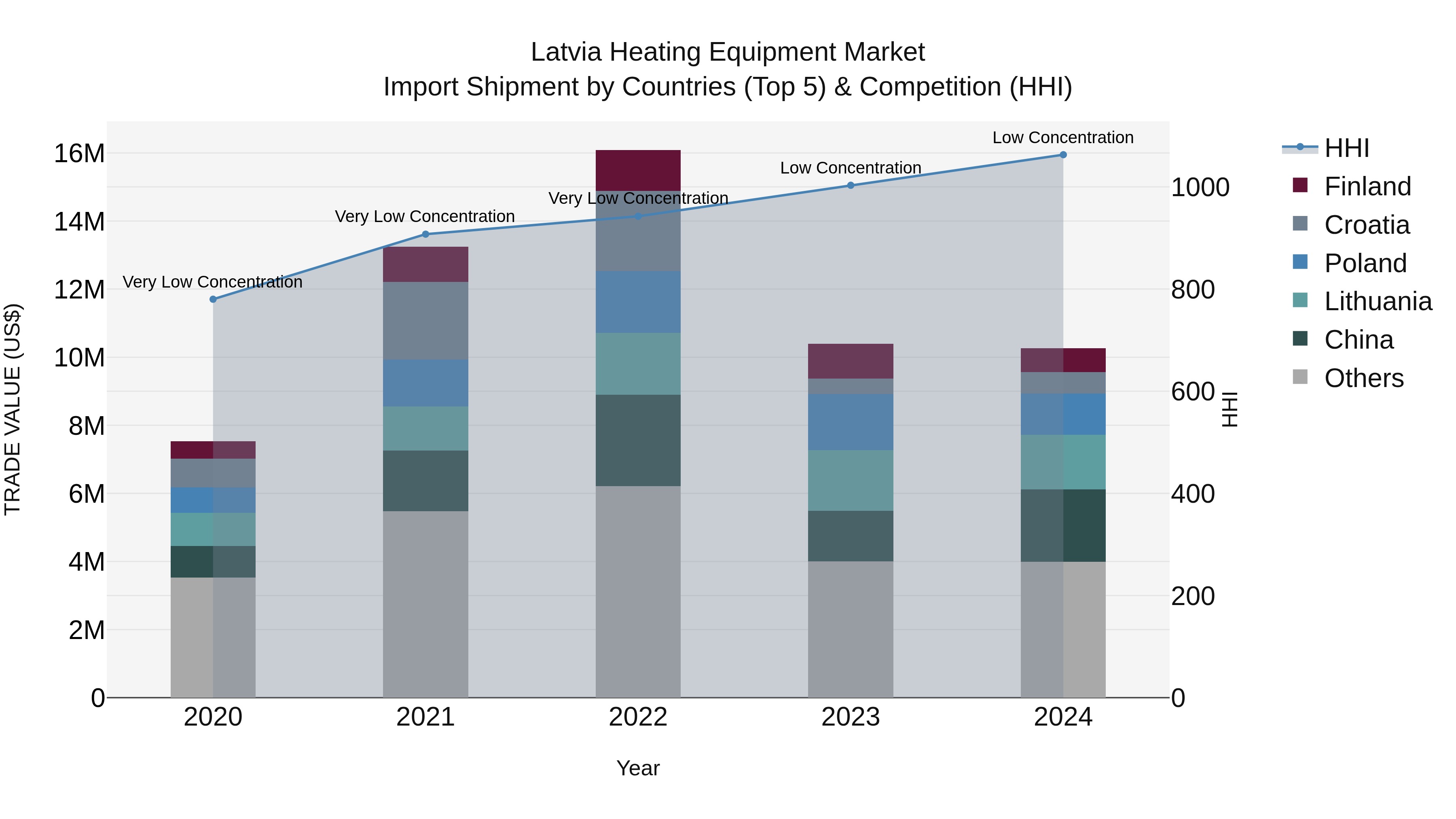 Latvia Heating Equipment Market Top 5 Importing Countries and Market Competition (HHI) Analysis